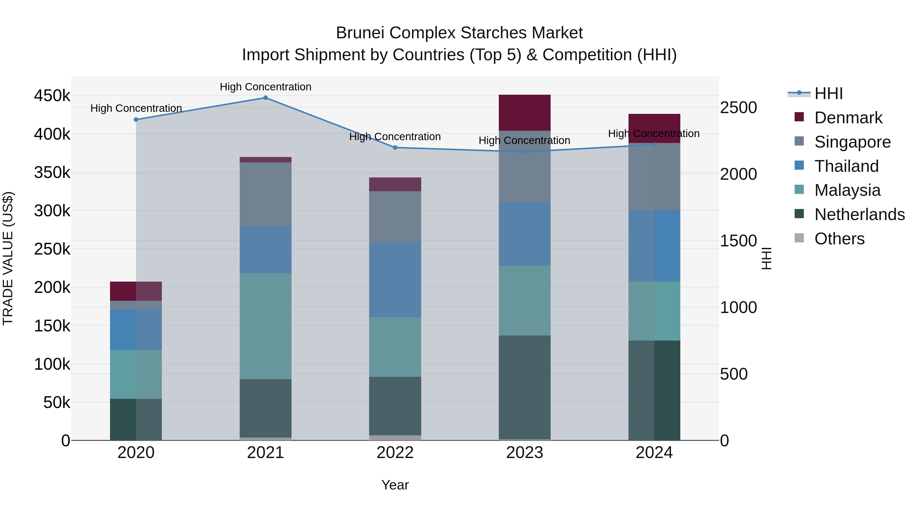 Brunei Complex Starches Market: Top 5 Importing Countries and Market Competition (HHI) Analysis