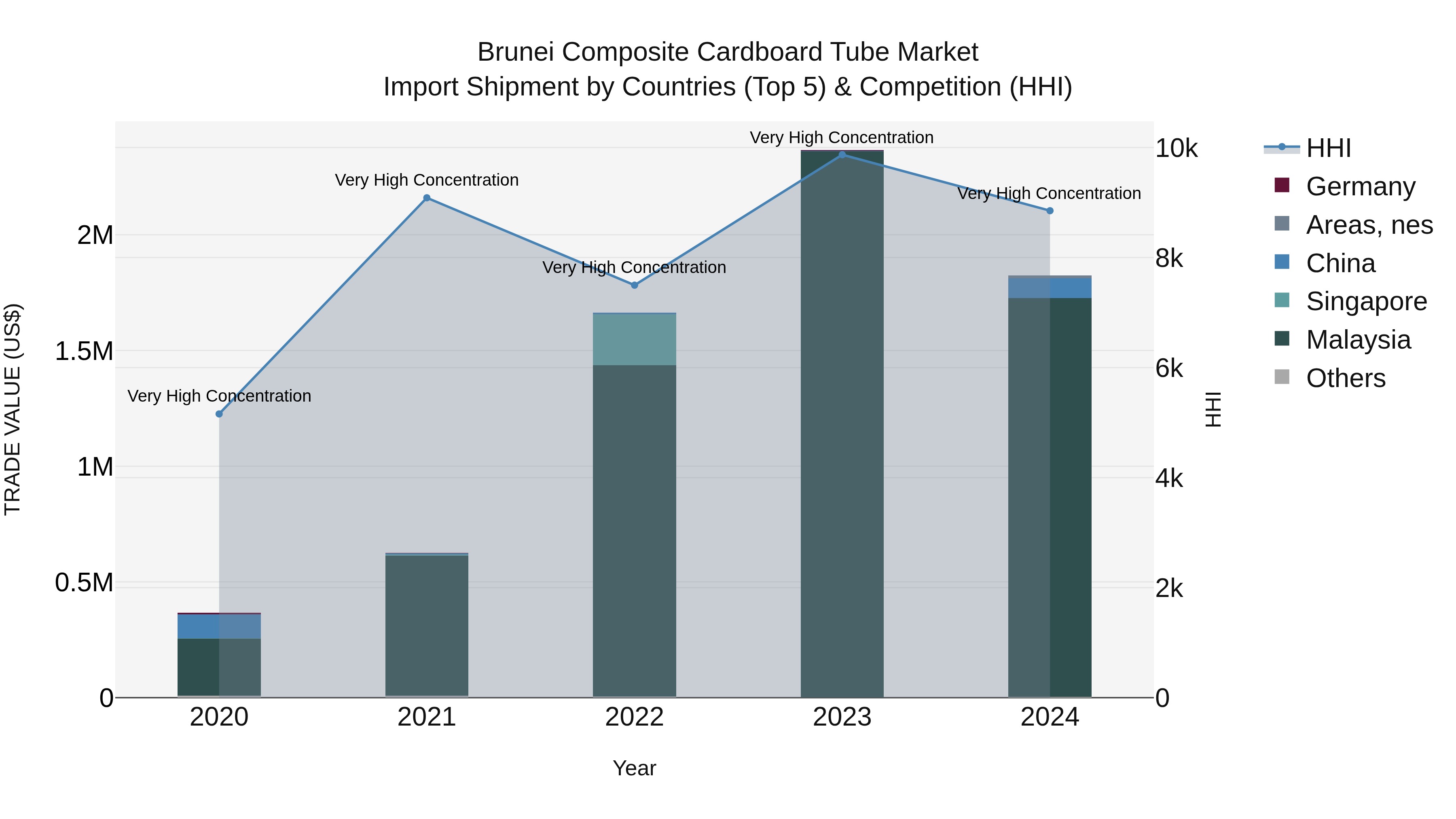 Brunei Composite Cardboard Tube Market: Top 5 Importing Countries and Market Competition (HHI) Analysis