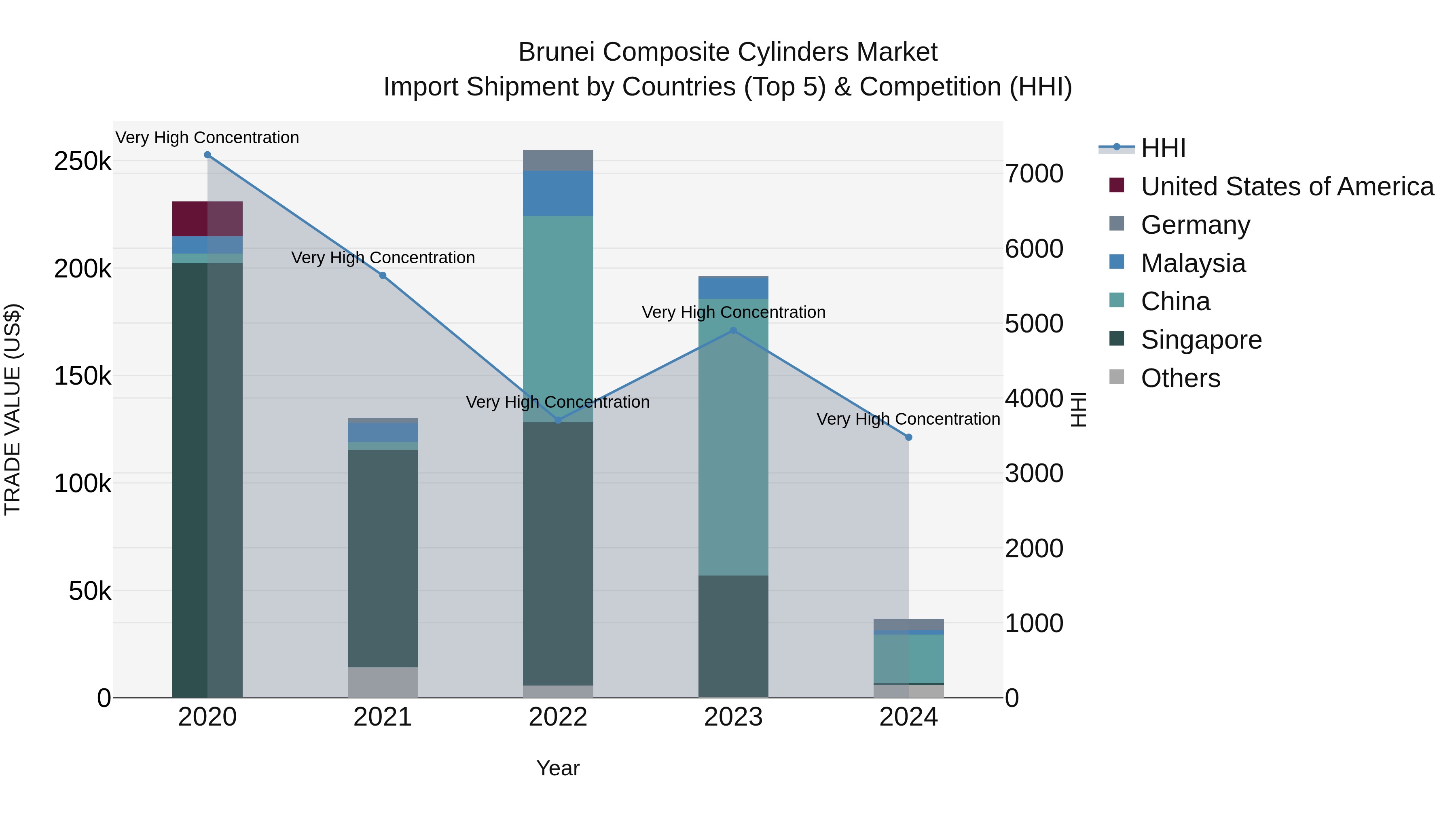 Brunei Composite Cylinders Market: Top 5 Importing Countries and Market Competition (HHI) Analysis
