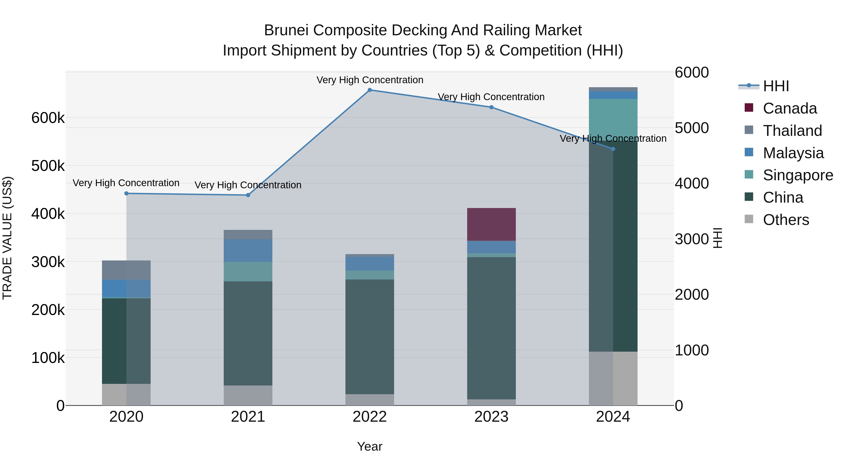 Brunei Composite Decking and Railing Market: Top 5 Importing Countries and Market Competition (HHI) Analysis