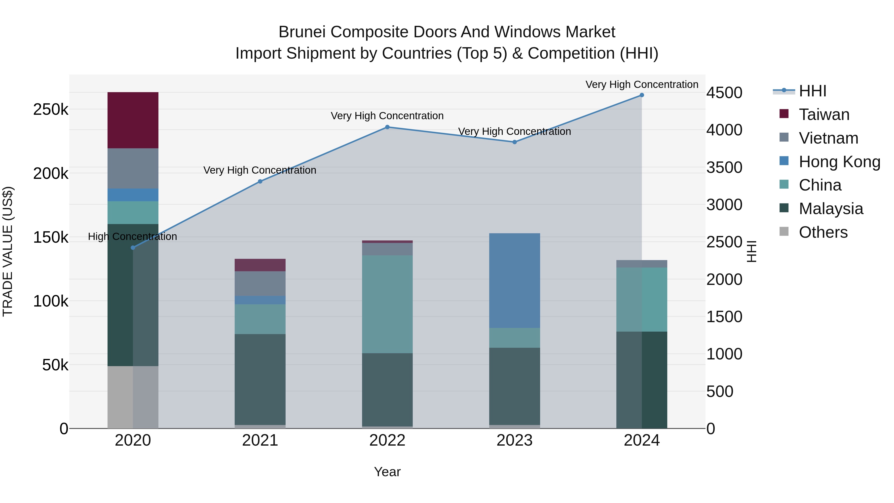 Brunei Composite Doors and Windows Market: Top 5 Importing Countries and Market Competition (HHI) Analysis