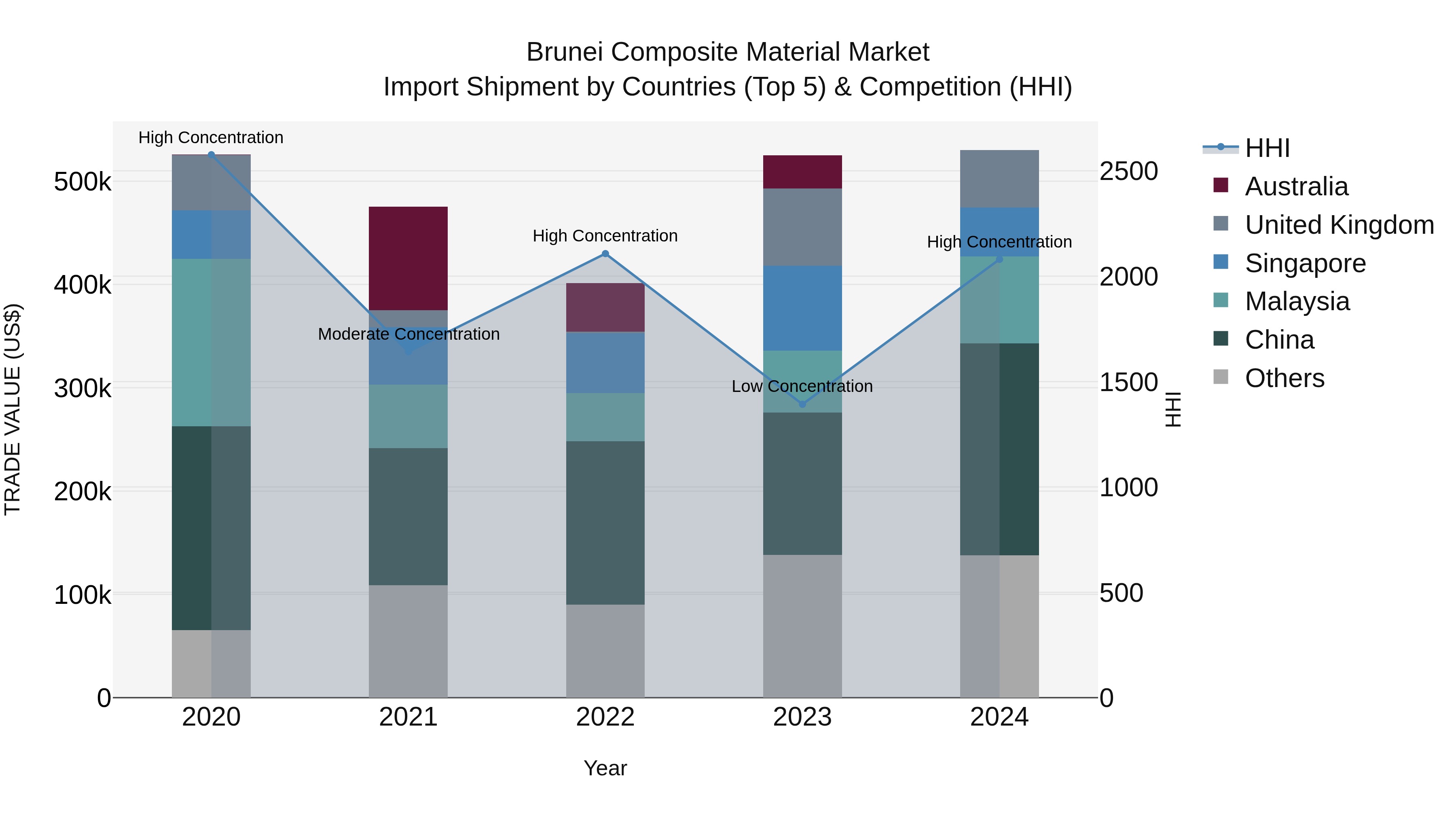 Brunei Composite Material Market: Top 5 Importing Countries and Market Competition (HHI) Analysis