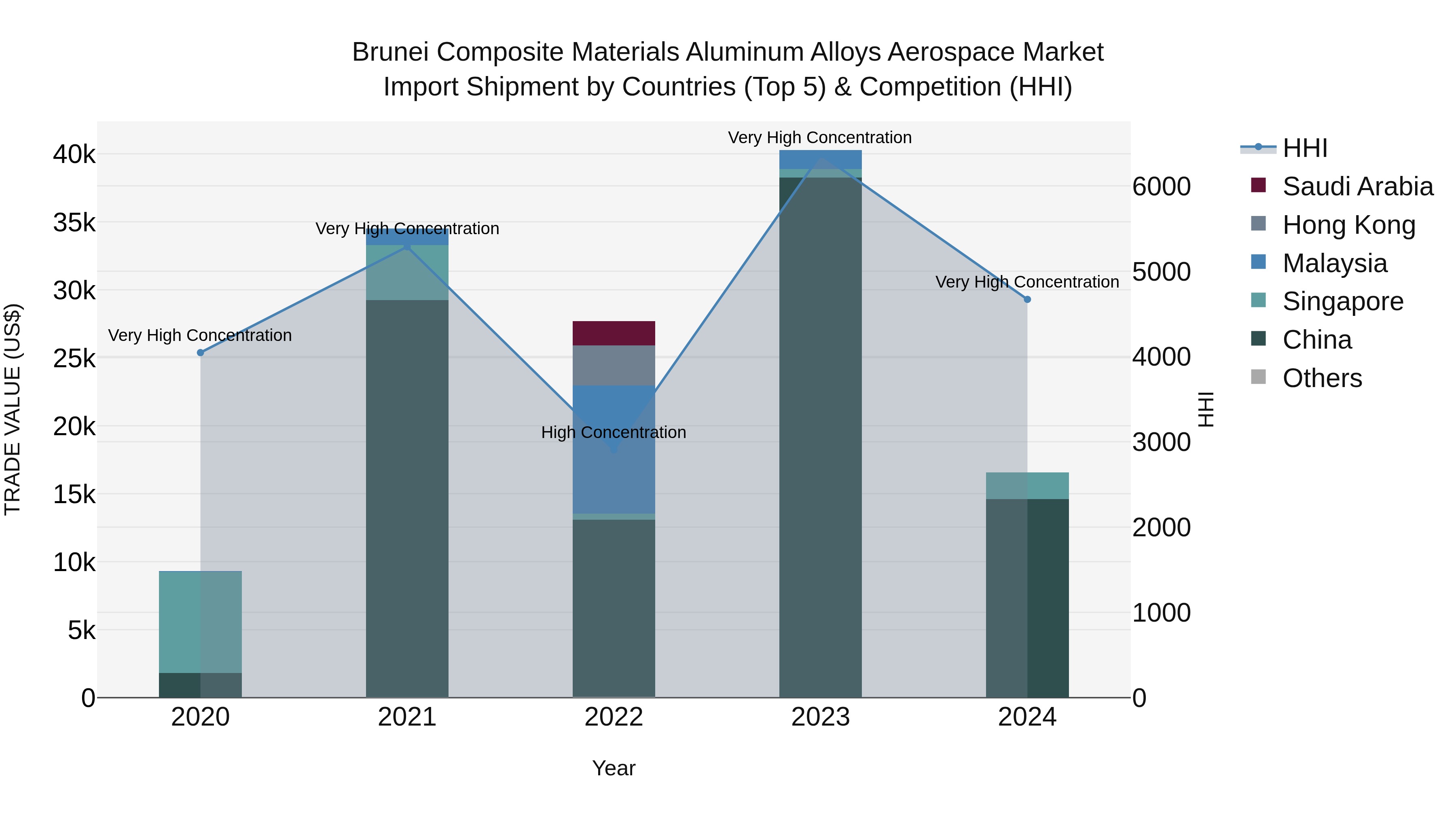Brunei Composite Materials Aluminum Alloys Aerospace Market: Top 5 Importing Countries and Market Competition (HHI) Analysis