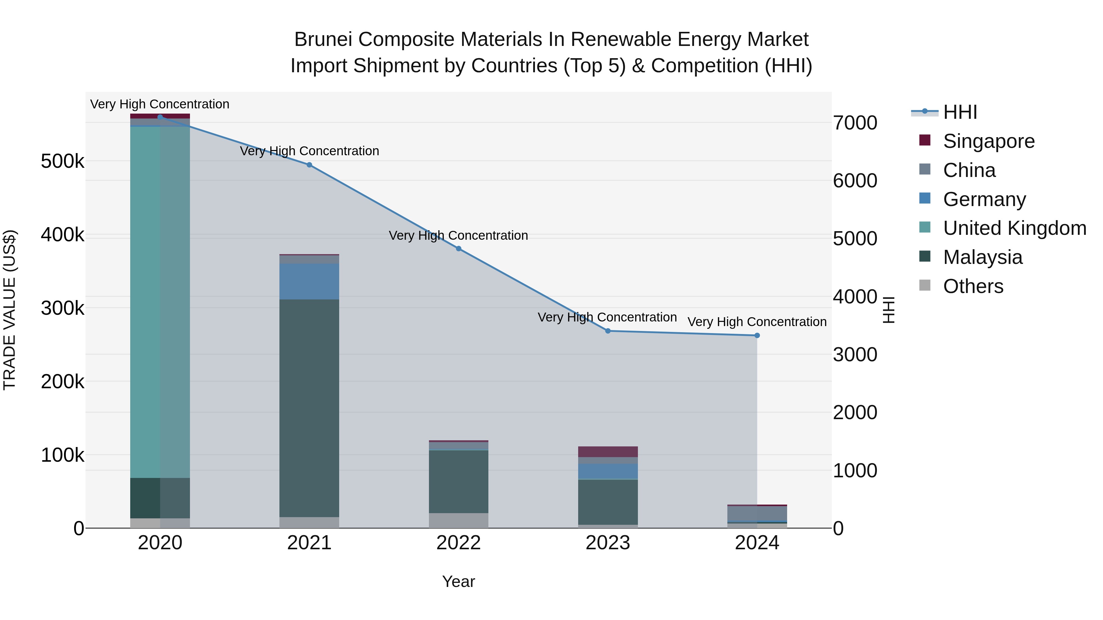 Brunei Composite Materials in Renewable Energy Market: Top 5 Importing Countries and Market Competition (HHI) Analysis