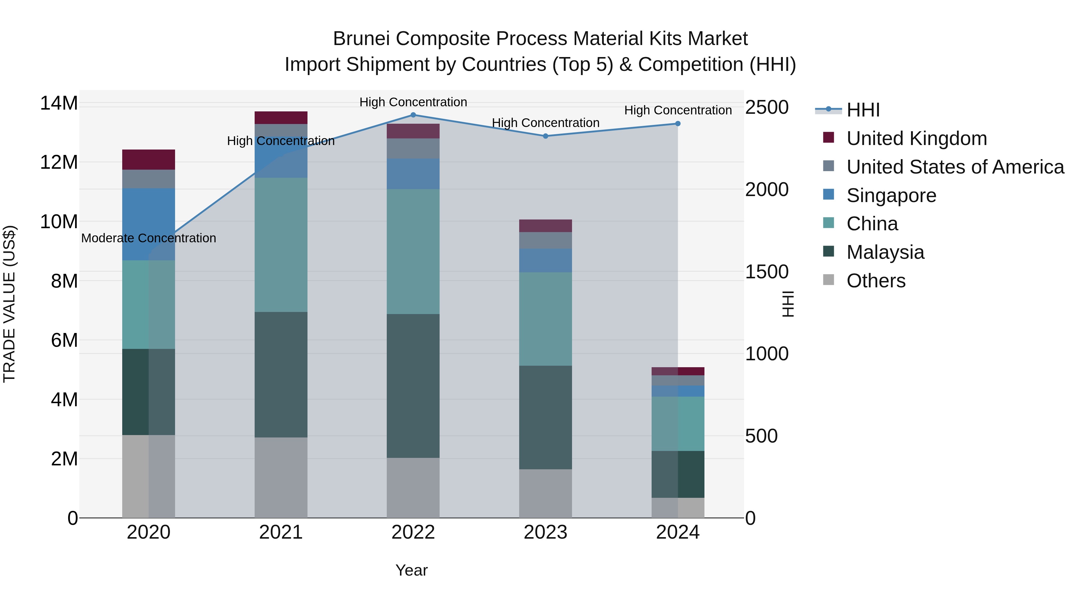 Brunei Composite Process Material Kits Market: Top 5 Importing Countries and Market Competition (HHI) Analysis