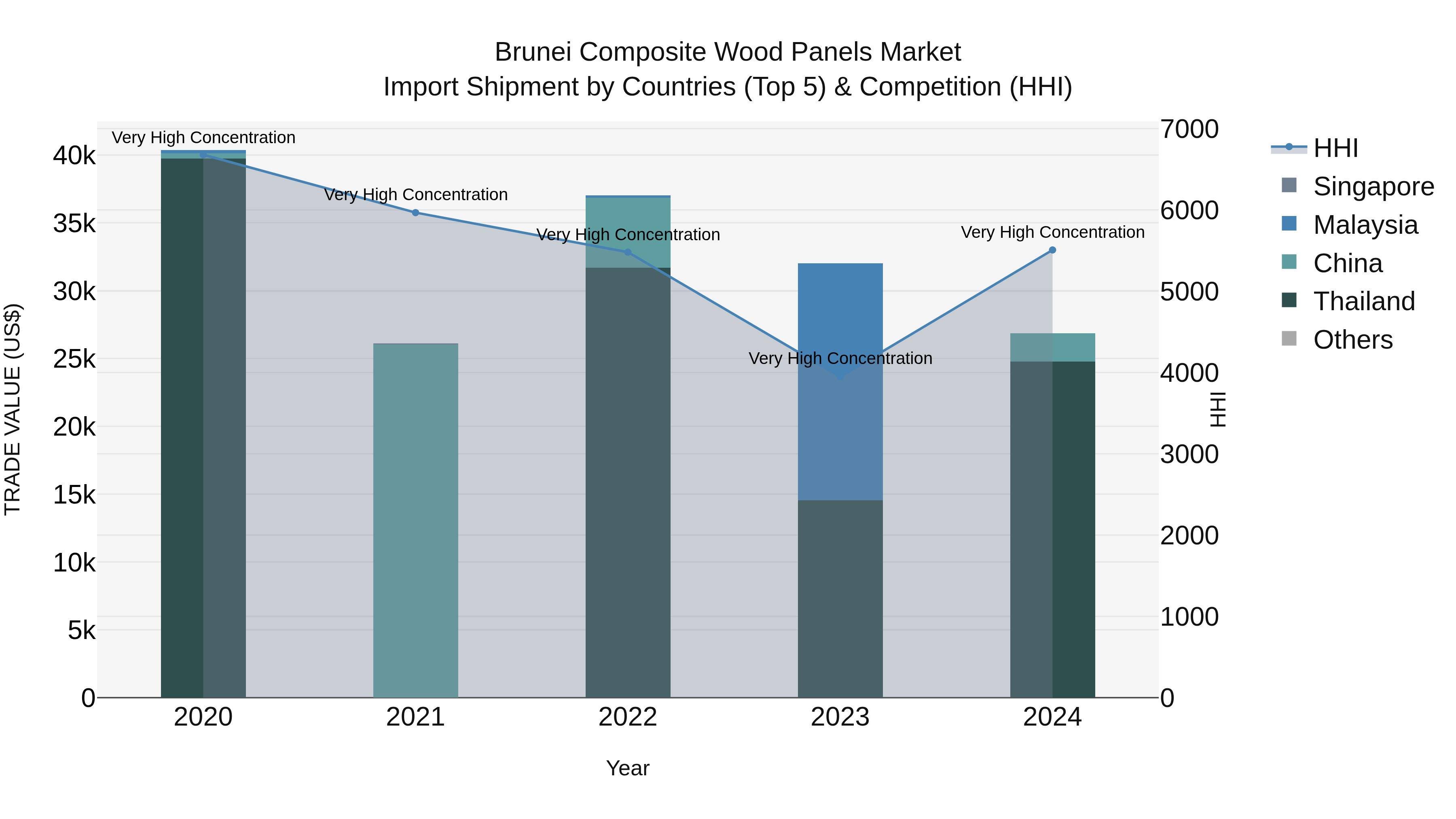 Brunei Composite Wood Panels Market: Top 5 Importing Countries and Market Competition (HHI) Analysis