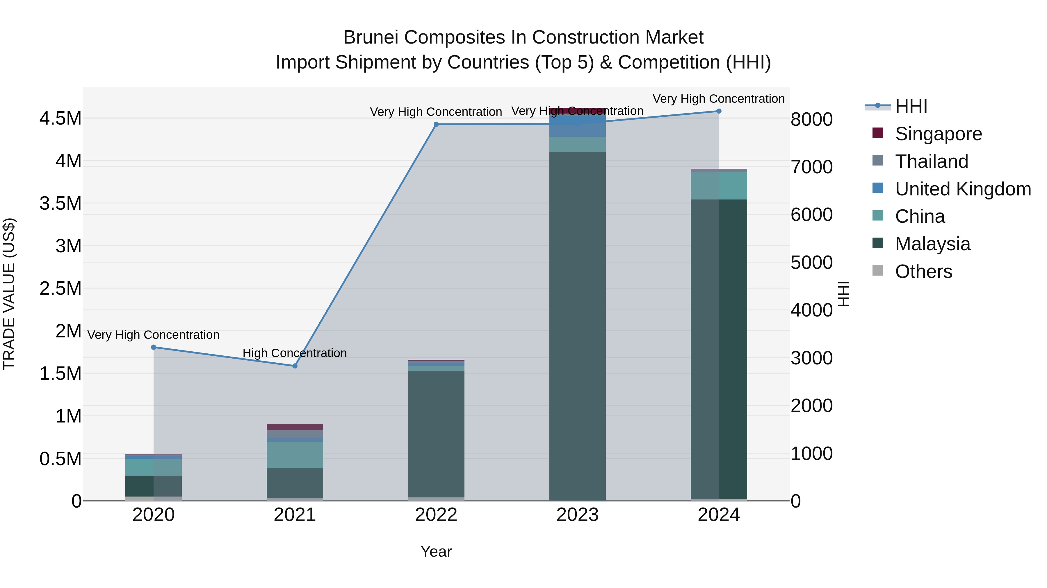 Brunei Composites in Construction Market: Top 5 Importing Countries and Market Competition (HHI) Analysis