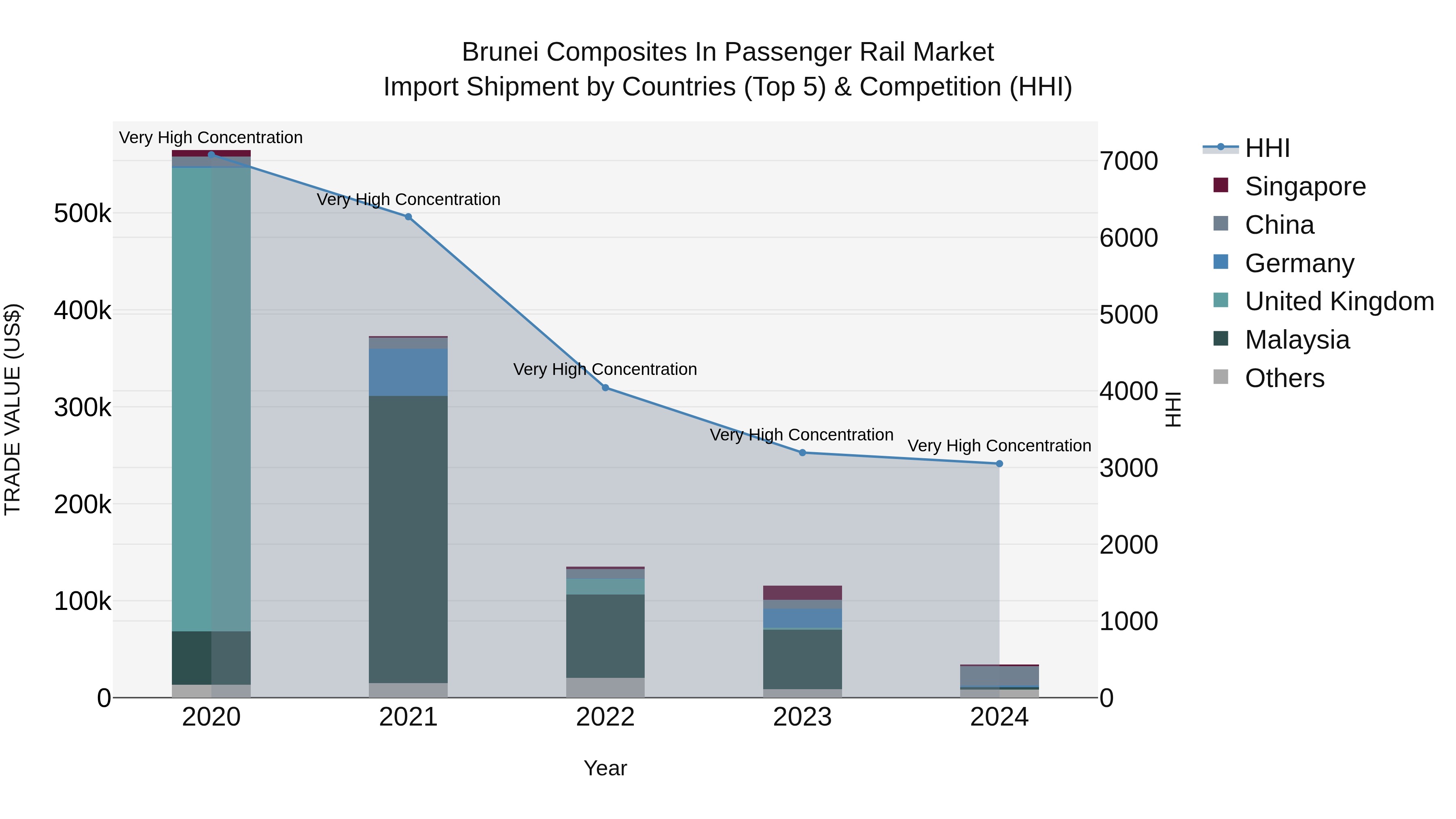 Brunei Composites in Passenger Rail Market: Top 5 Importing Countries and Market Competition (HHI) Analysis