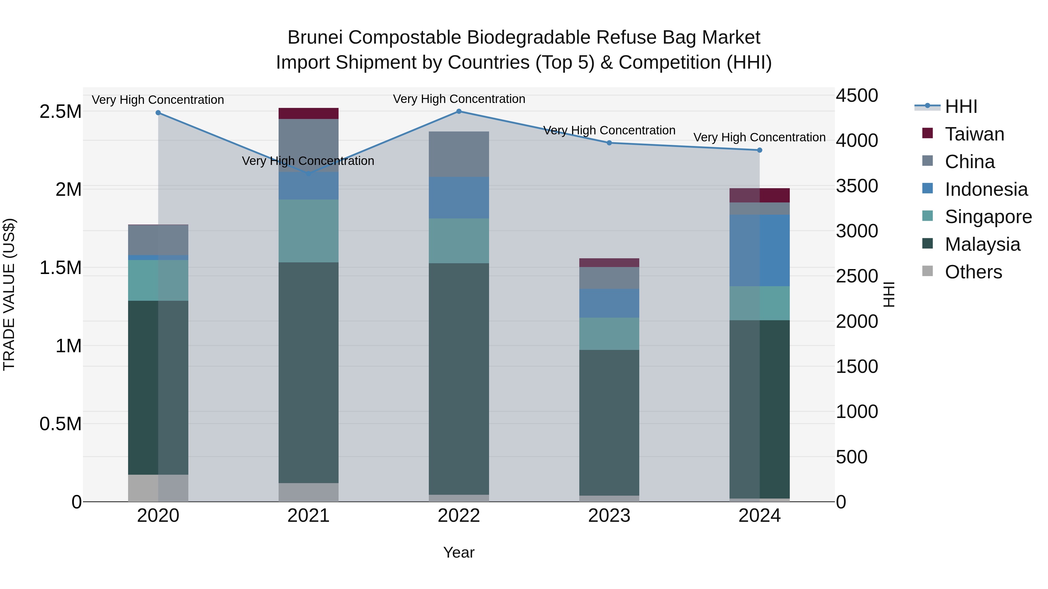 Brunei Compostable Biodegradable Refuse Bag Market: Top 5 Importing Countries and Market Competition (HHI) Analysis