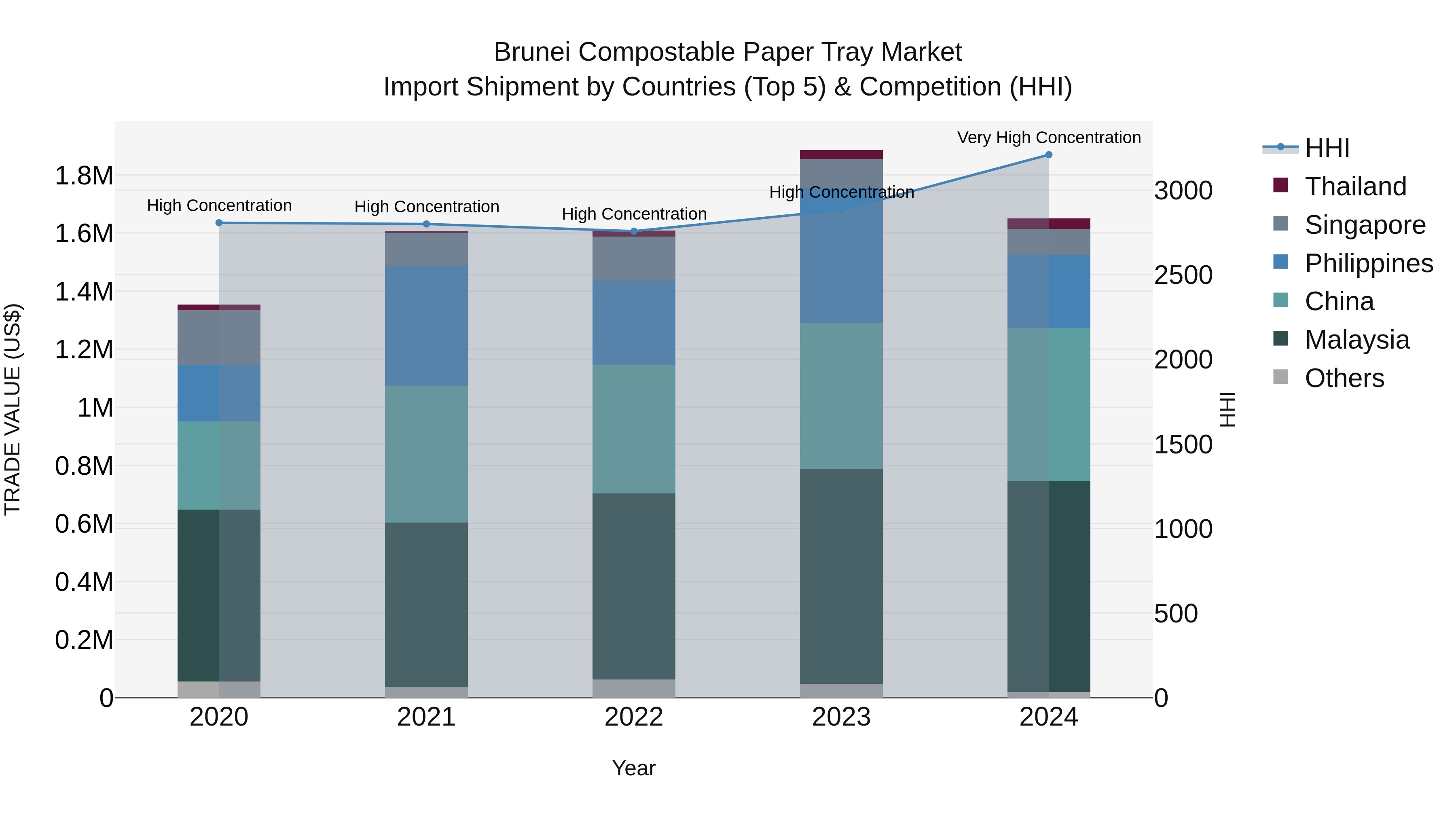 Brunei Compostable Paper Tray Market: Top 5 Importing Countries and Market Competition (HHI) Analysis