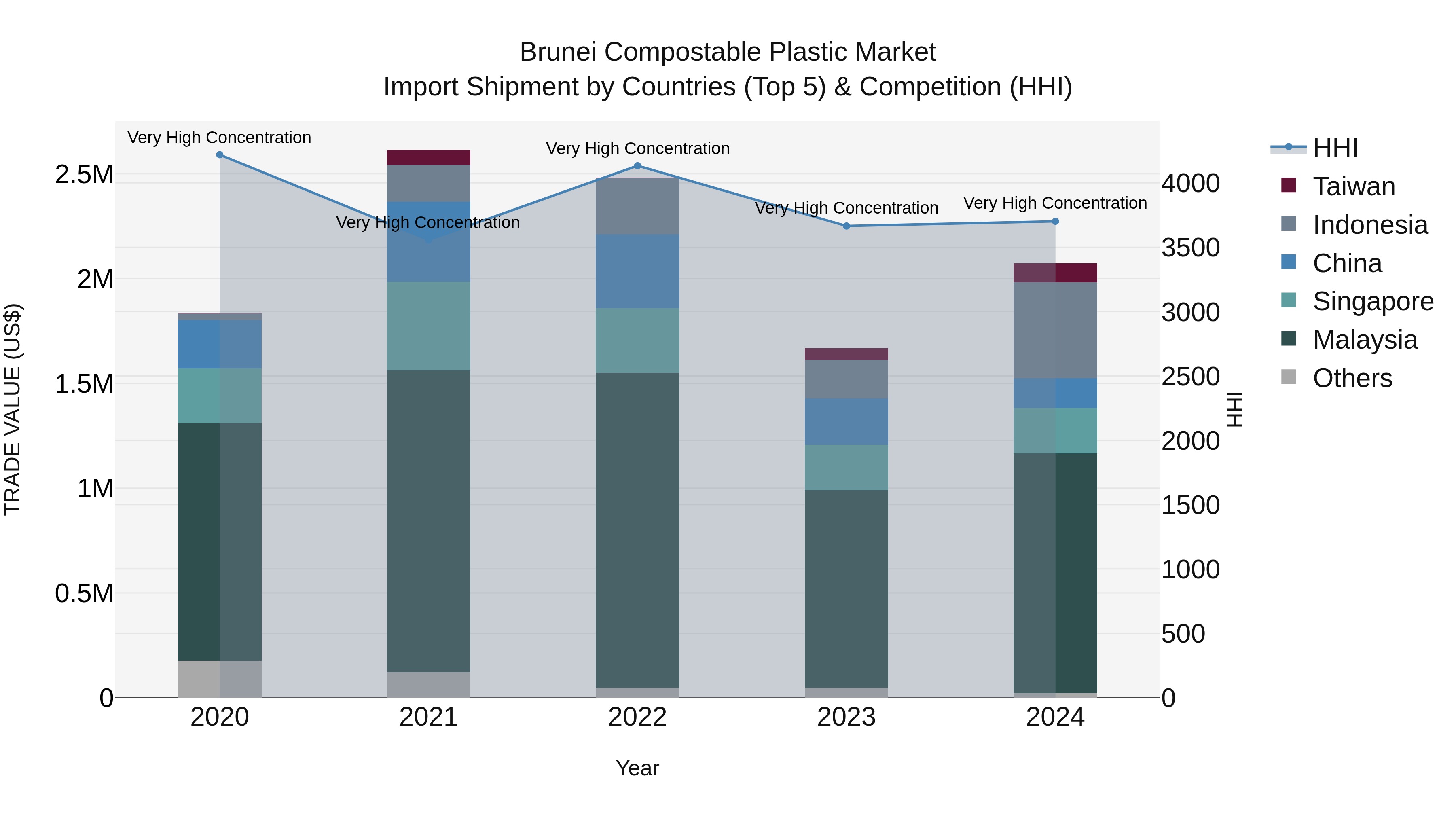 Brunei Compostable Plastic Market: Top 5 Importing Countries and Market Competition (HHI) Analysis
