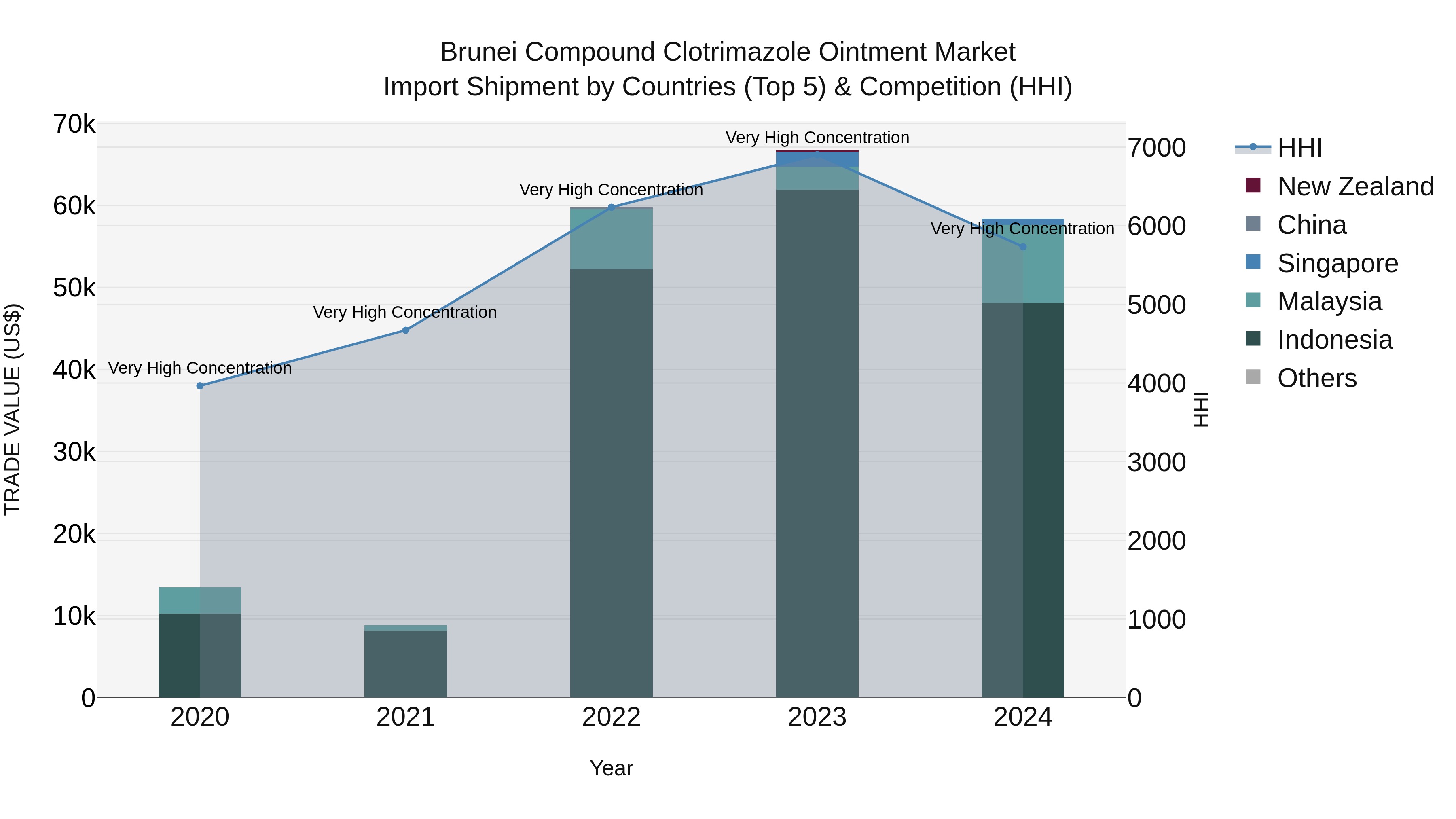 Brunei Compound Clotrimazole Ointment Market: Top 5 Importing Countries and Market Competition (HHI) Analysis