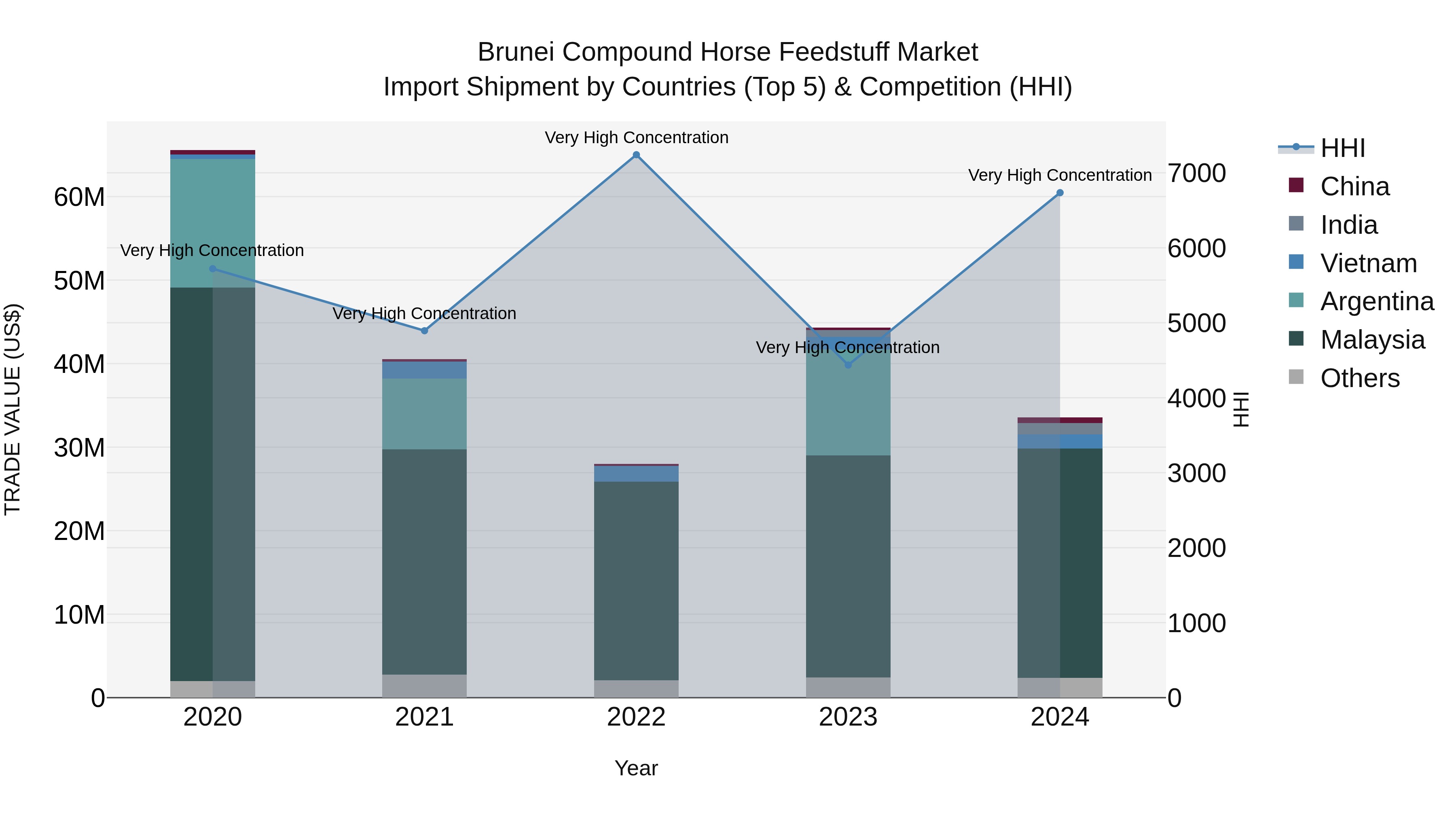 Brunei Compound Horse Feedstuff Market: Top 5 Importing Countries and Market Competition (HHI) Analysis