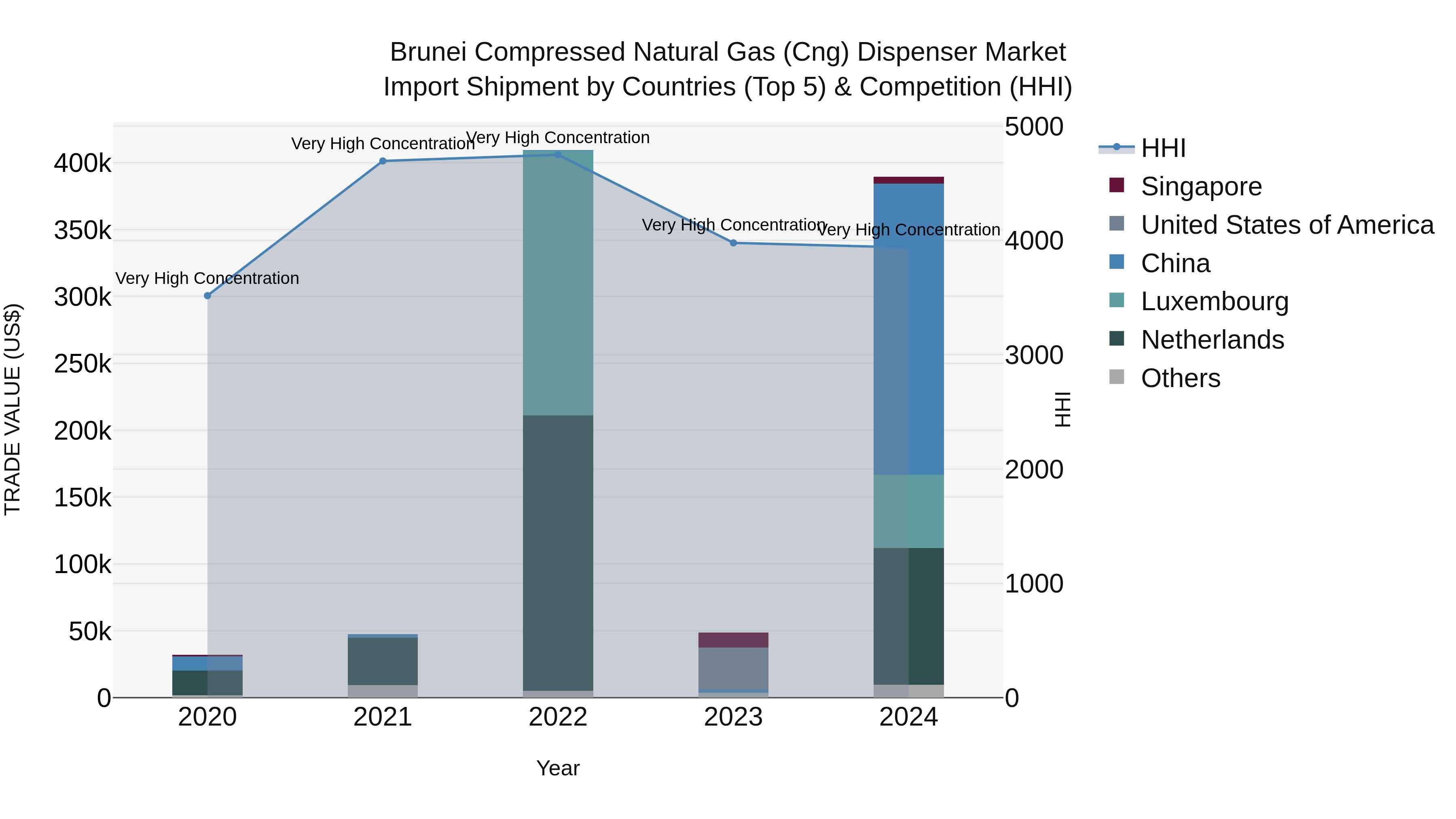 Brunei Compressed Natural Gas (Cng) Dispenser Market: Top 5 Importing Countries and Market Competition (HHI) Analysis