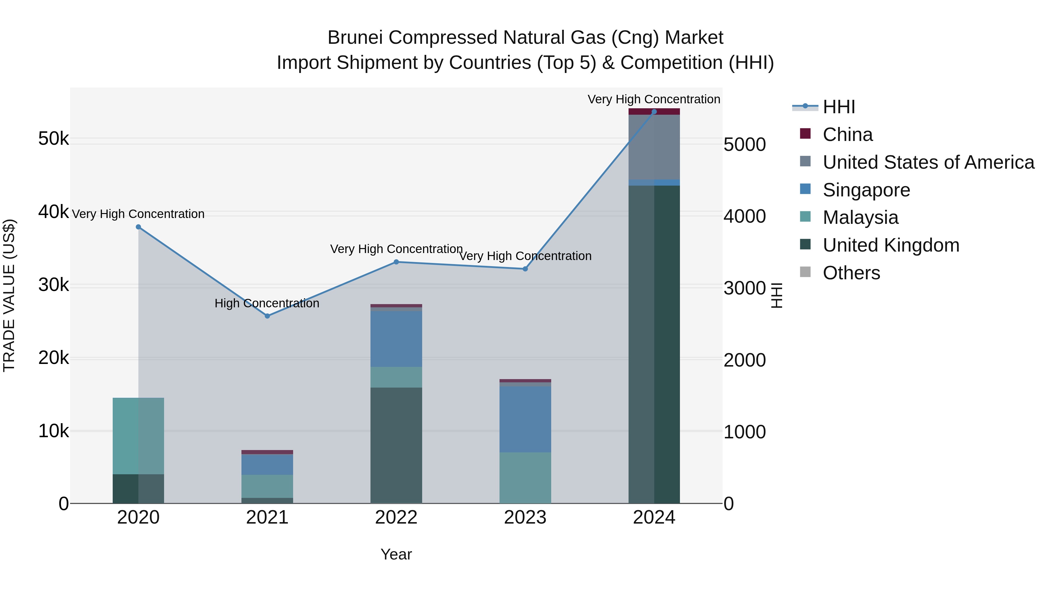 Brunei Compressed Natural Gas (Cng) Market: Top 5 Importing Countries and Market Competition (HHI) Analysis