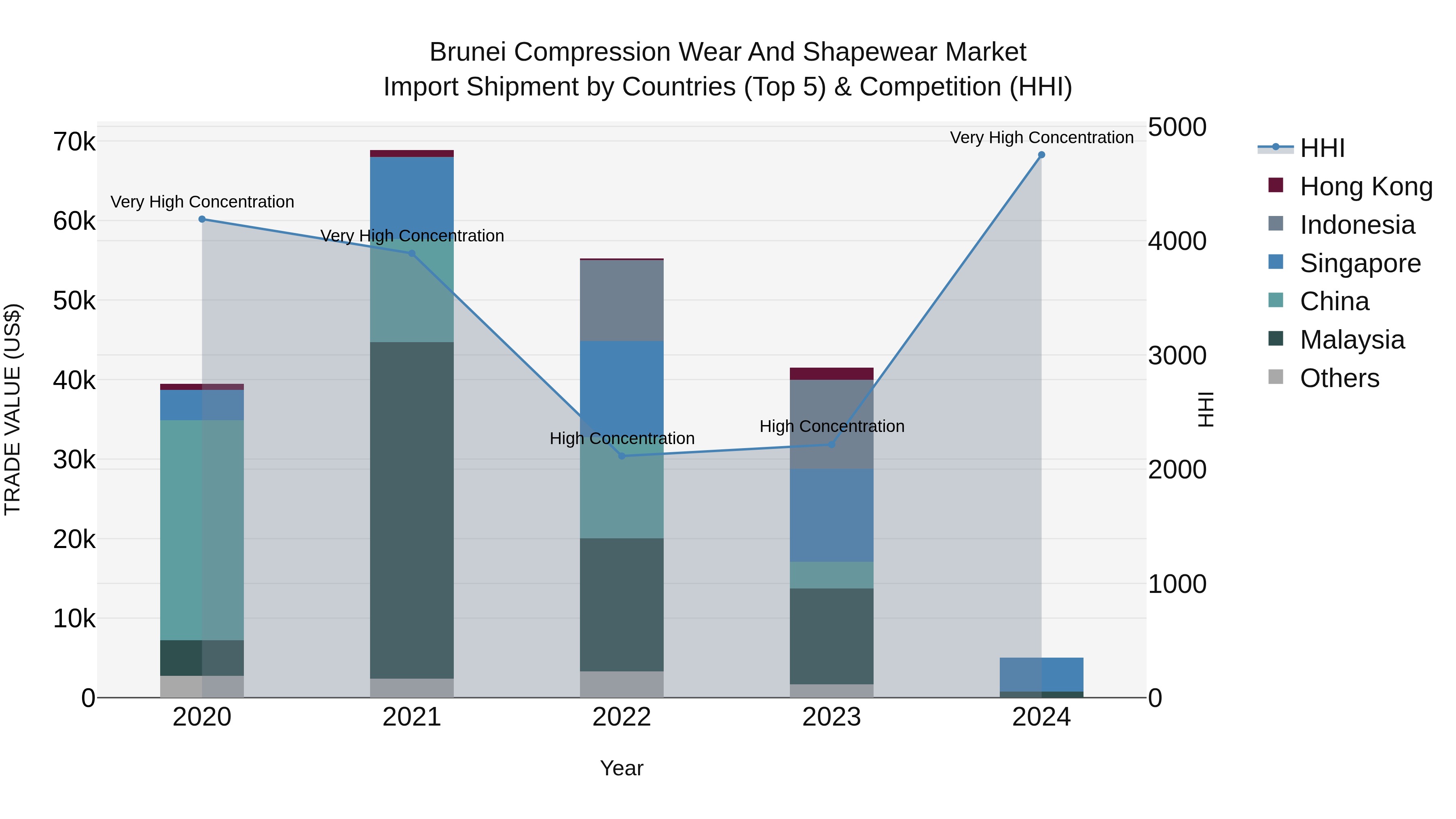 Brunei Compression Wear and Shapewear Market: Top 5 Importing Countries and Market Competition (HHI) Analysis