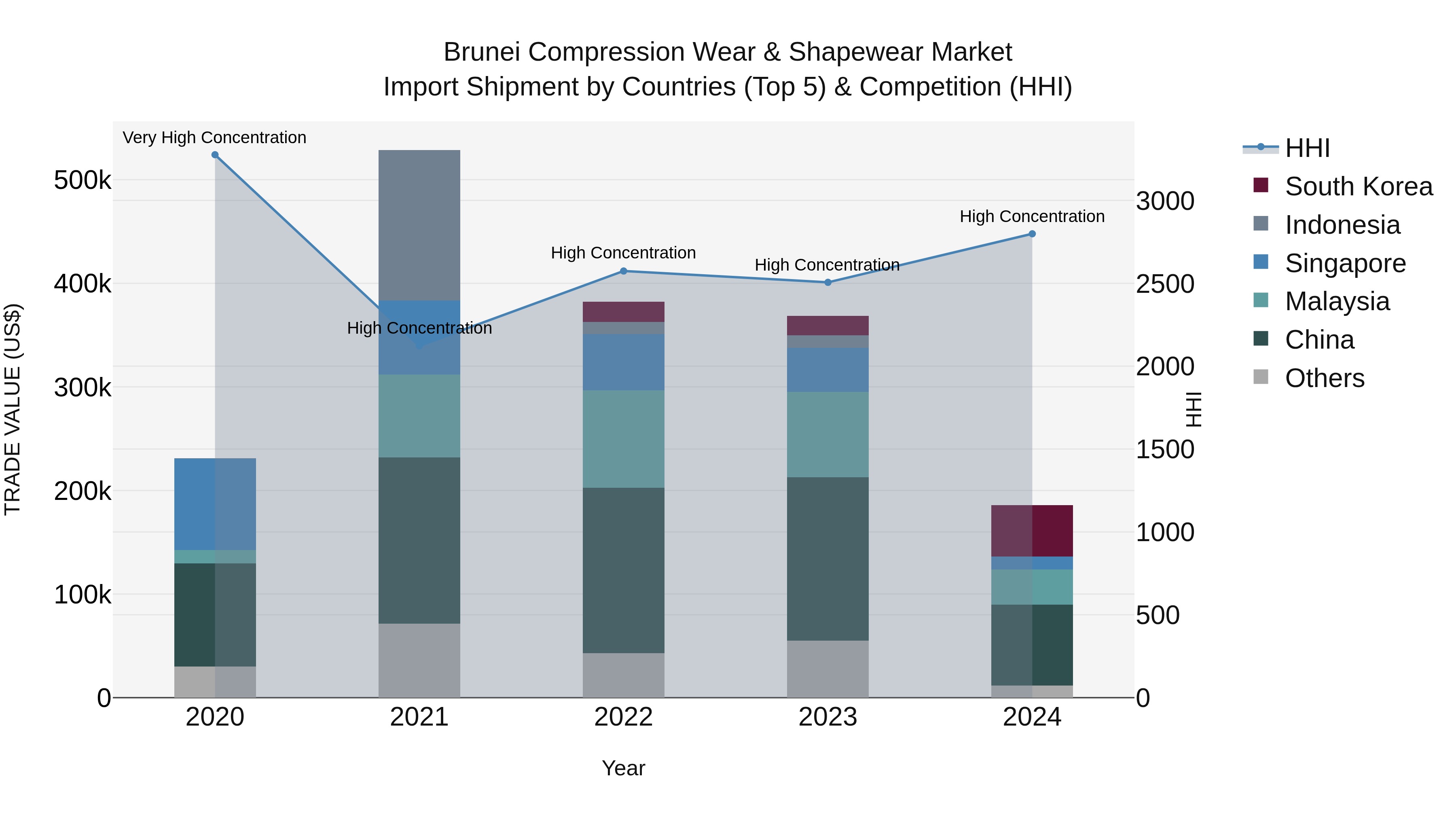 Brunei Compression Wear & Shapewear Market: Top 5 Importing Countries and Market Competition (HHI) Analysis