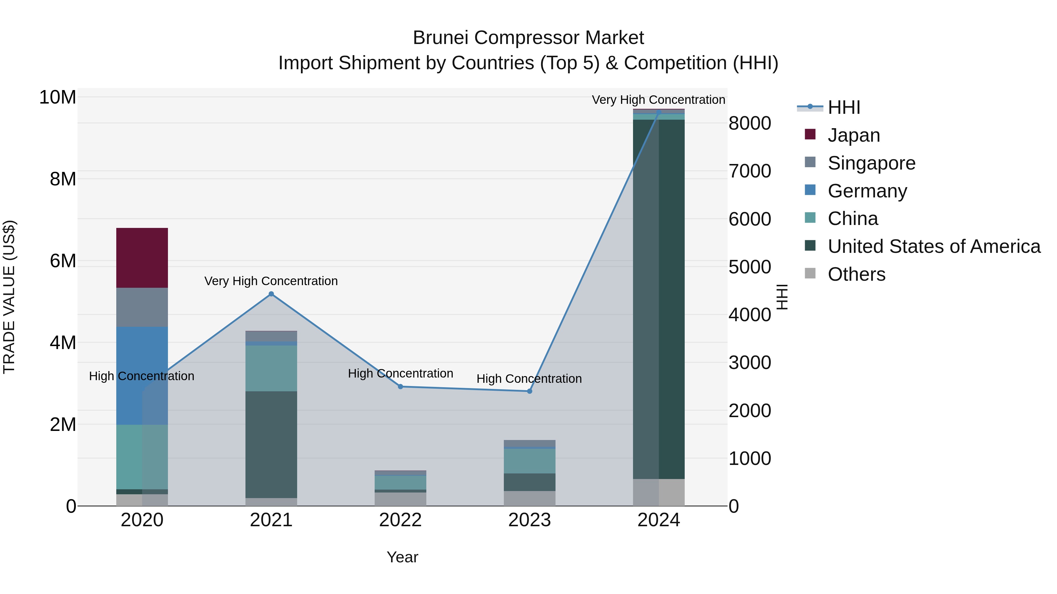 Brunei Compressor Market: Top 5 Importing Countries and Market Competition (HHI) Analysis