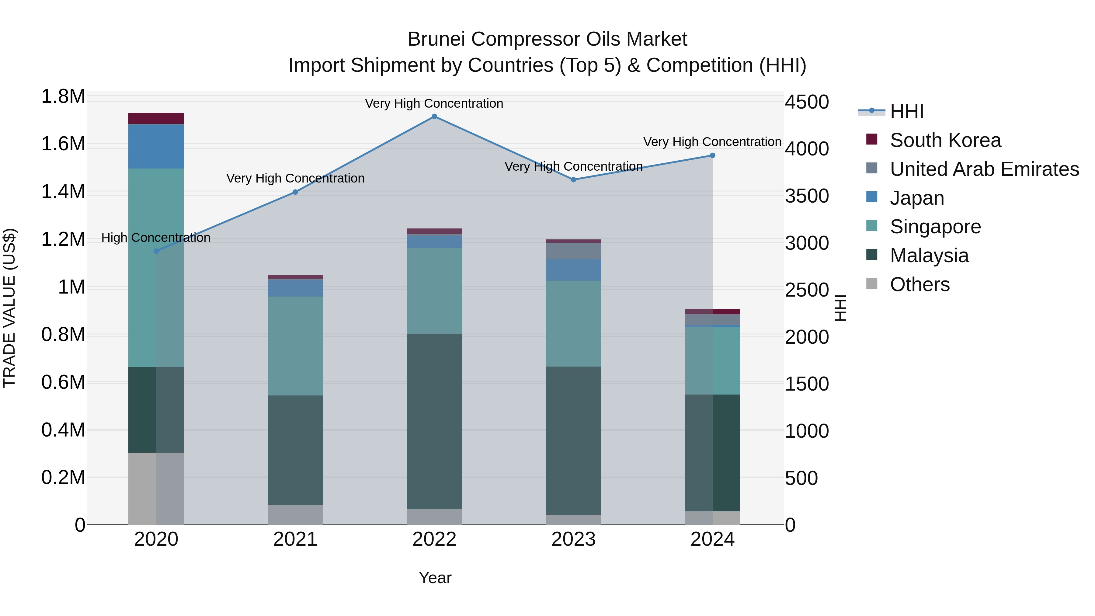 Brunei Compressor Oils Market: Top 5 Importing Countries and Market Competition (HHI) Analysis