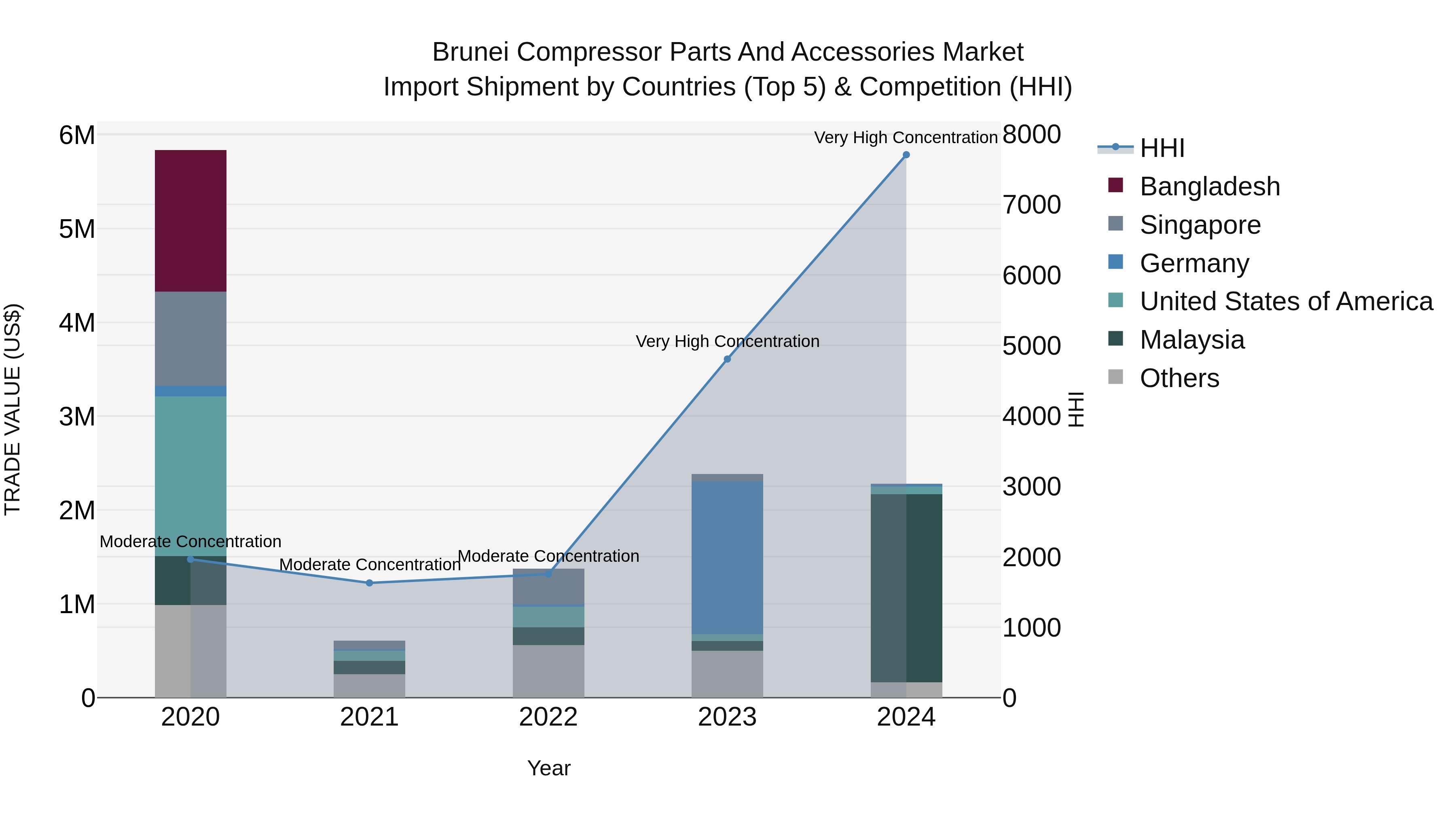 Brunei Compressor Parts and Accessories Market: Top 5 Importing Countries and Market Competition (HHI) Analysis