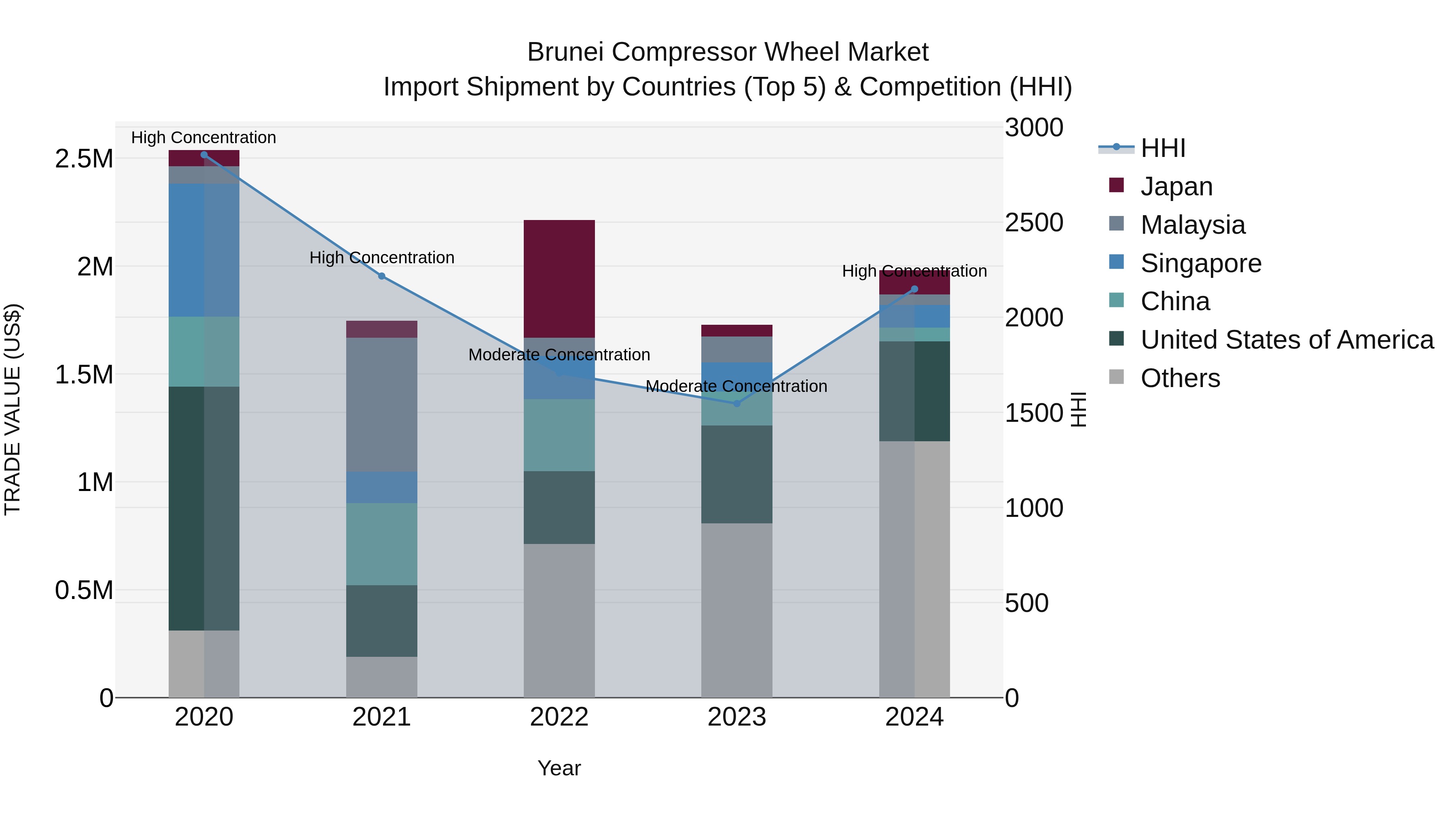 Brunei Compressor Wheel Market: Top 5 Importing Countries and Market Competition (HHI) Analysis