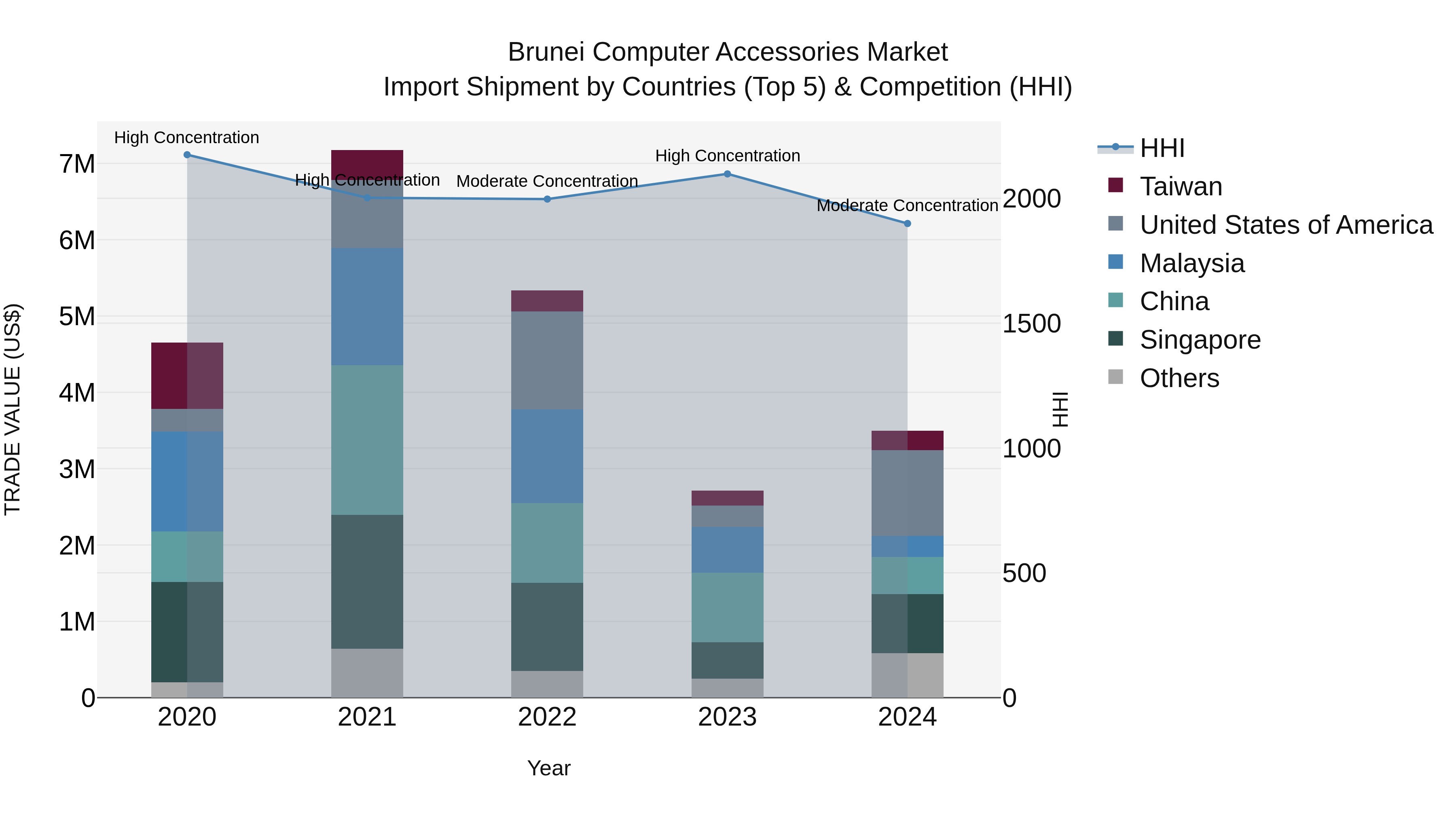 Brunei Computer Accessories Market: Top 5 Importing Countries and Market Competition (HHI) Analysis