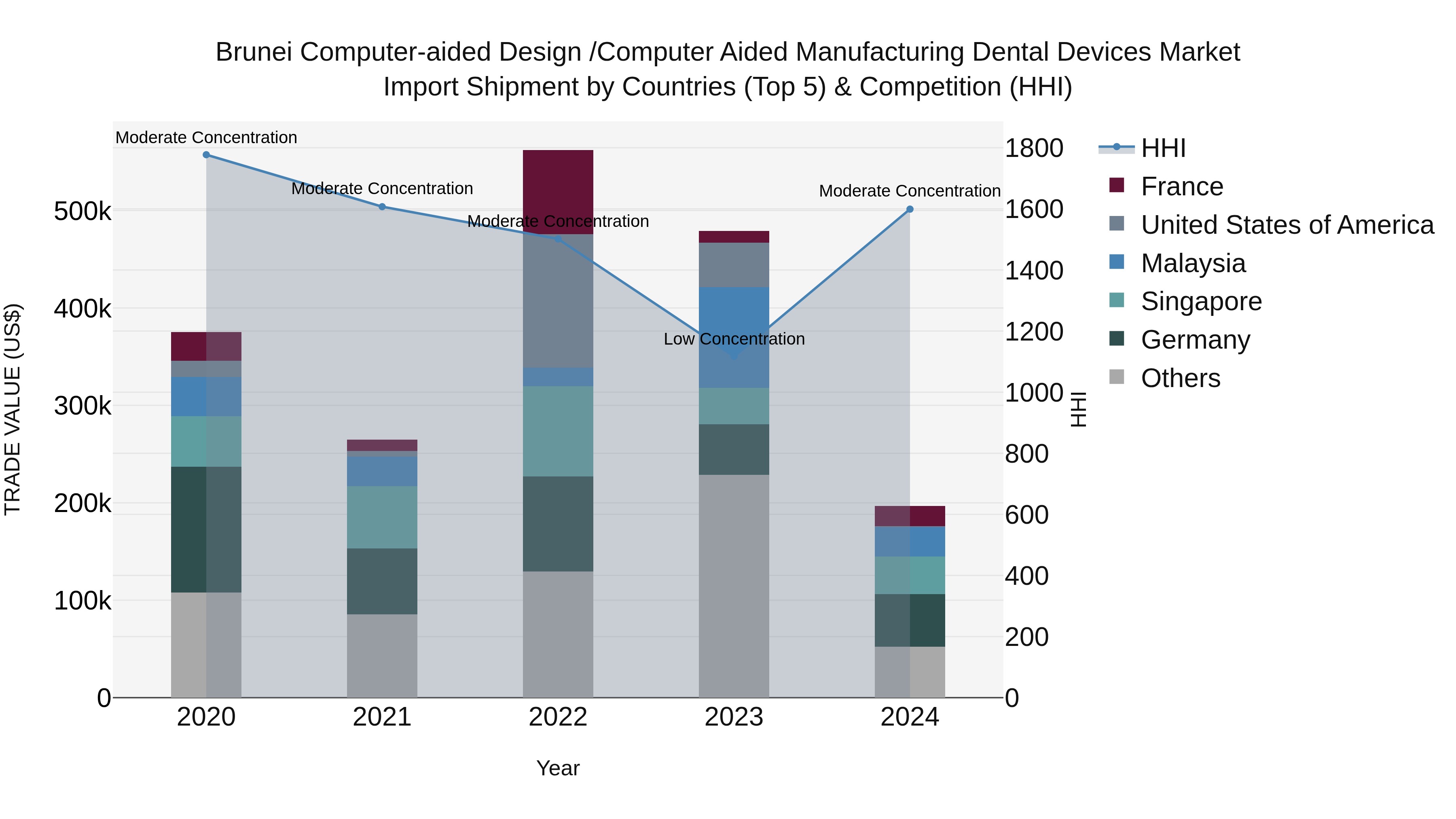 Brunei Computer-aided Design /computer Aided Manufacturing Dental Devices Market: Top 5 Importing Countries and Market Competition (HHI) Analysis