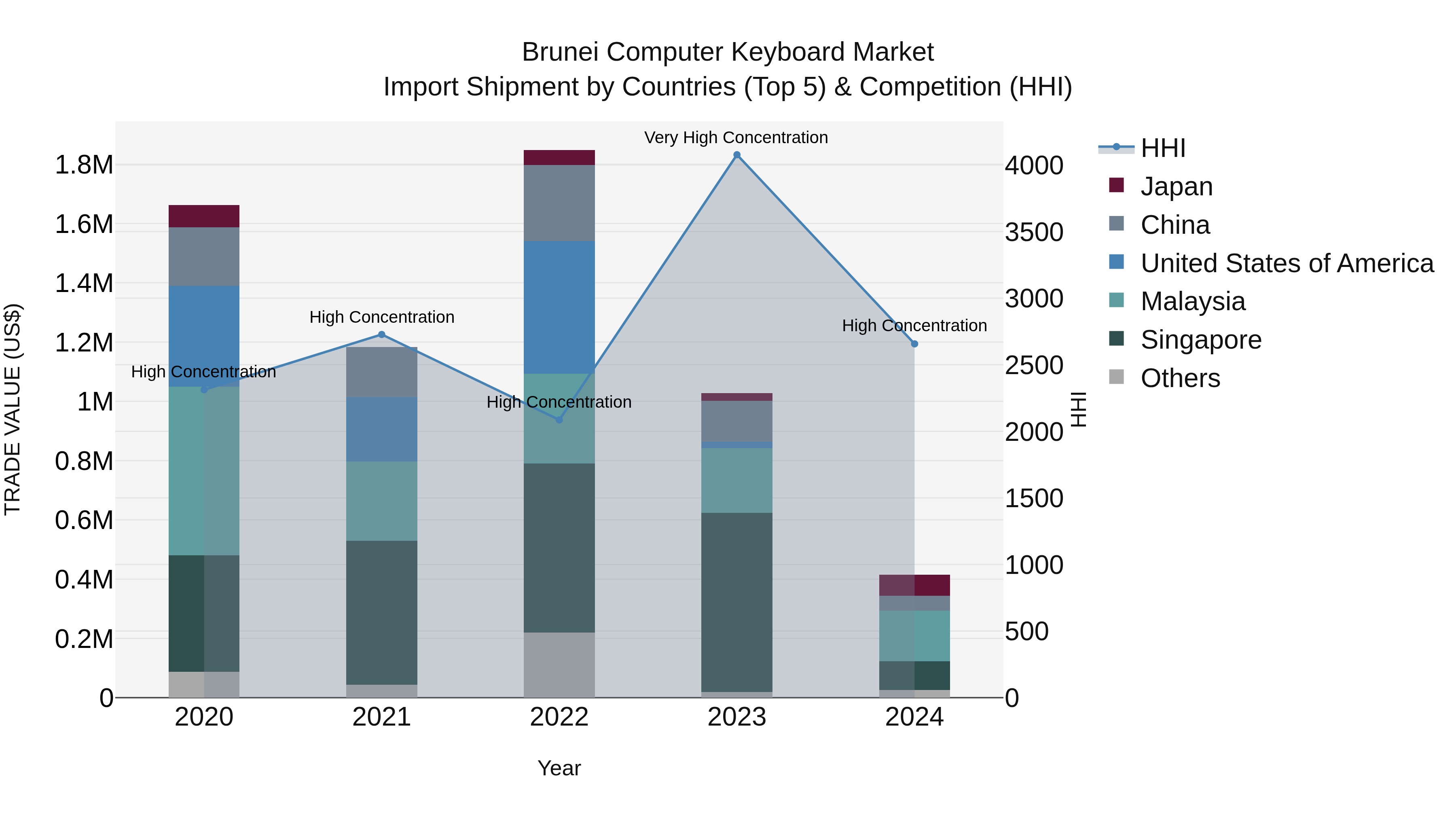 Brunei Computer Keyboard Market: Top 5 Importing Countries and Market Competition (HHI) Analysis