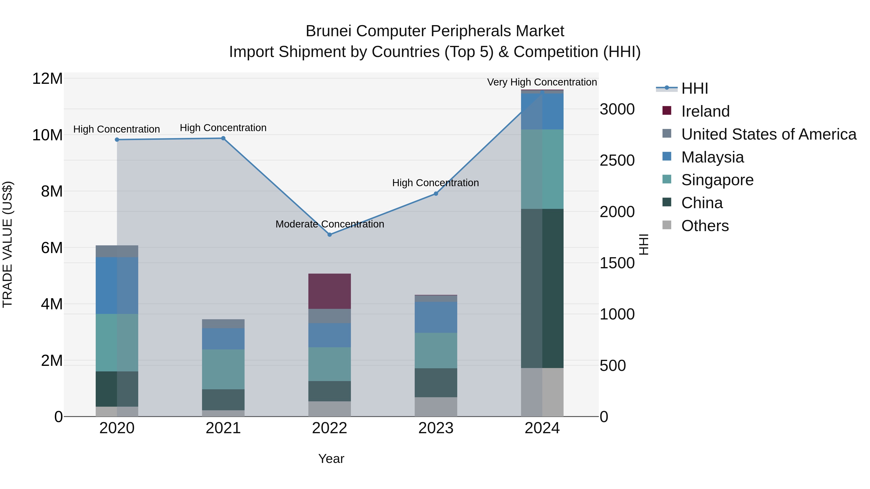 Brunei Computer Peripherals Market: Top 5 Importing Countries and Market Competition (HHI) Analysis