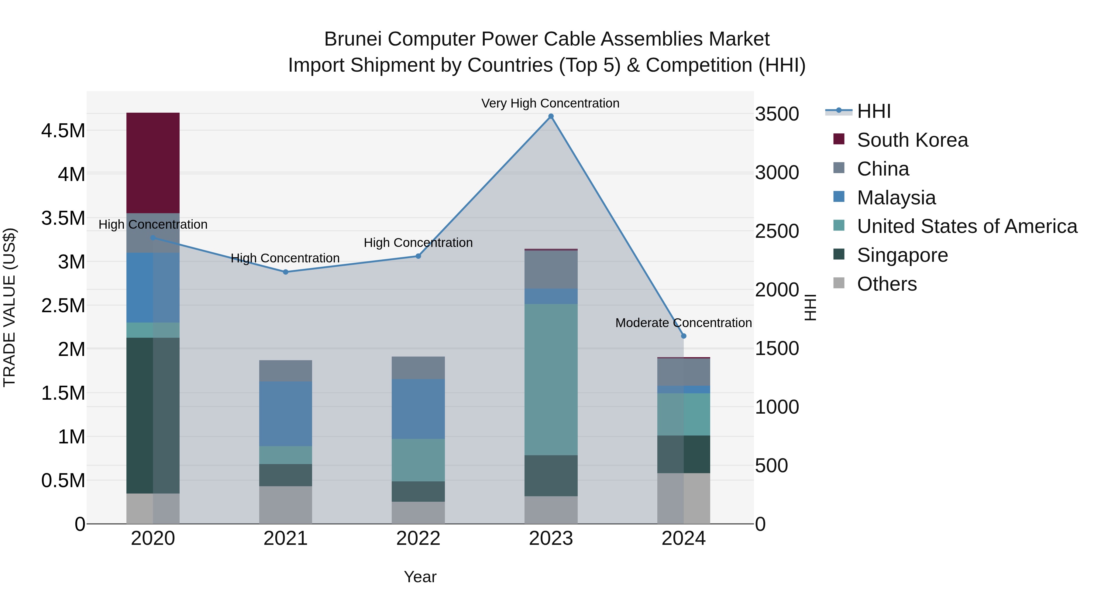Brunei Computer Power Cable Assemblies Market: Top 5 Importing Countries and Market Competition (HHI) Analysis
