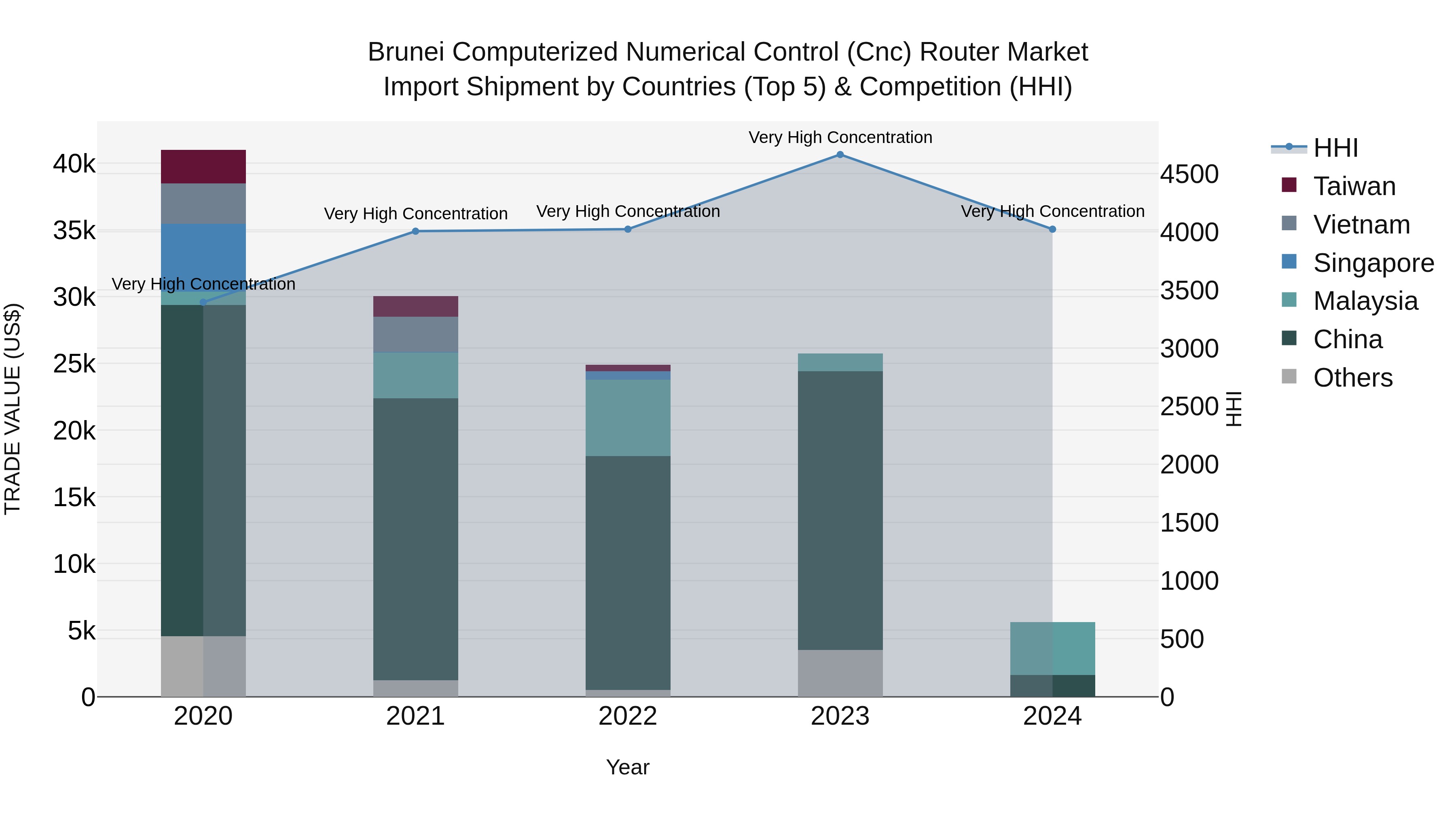 Brunei Computerized Numerical Control (Cnc) Router Market: Top 5 Importing Countries and Market Competition (HHI) Analysis
