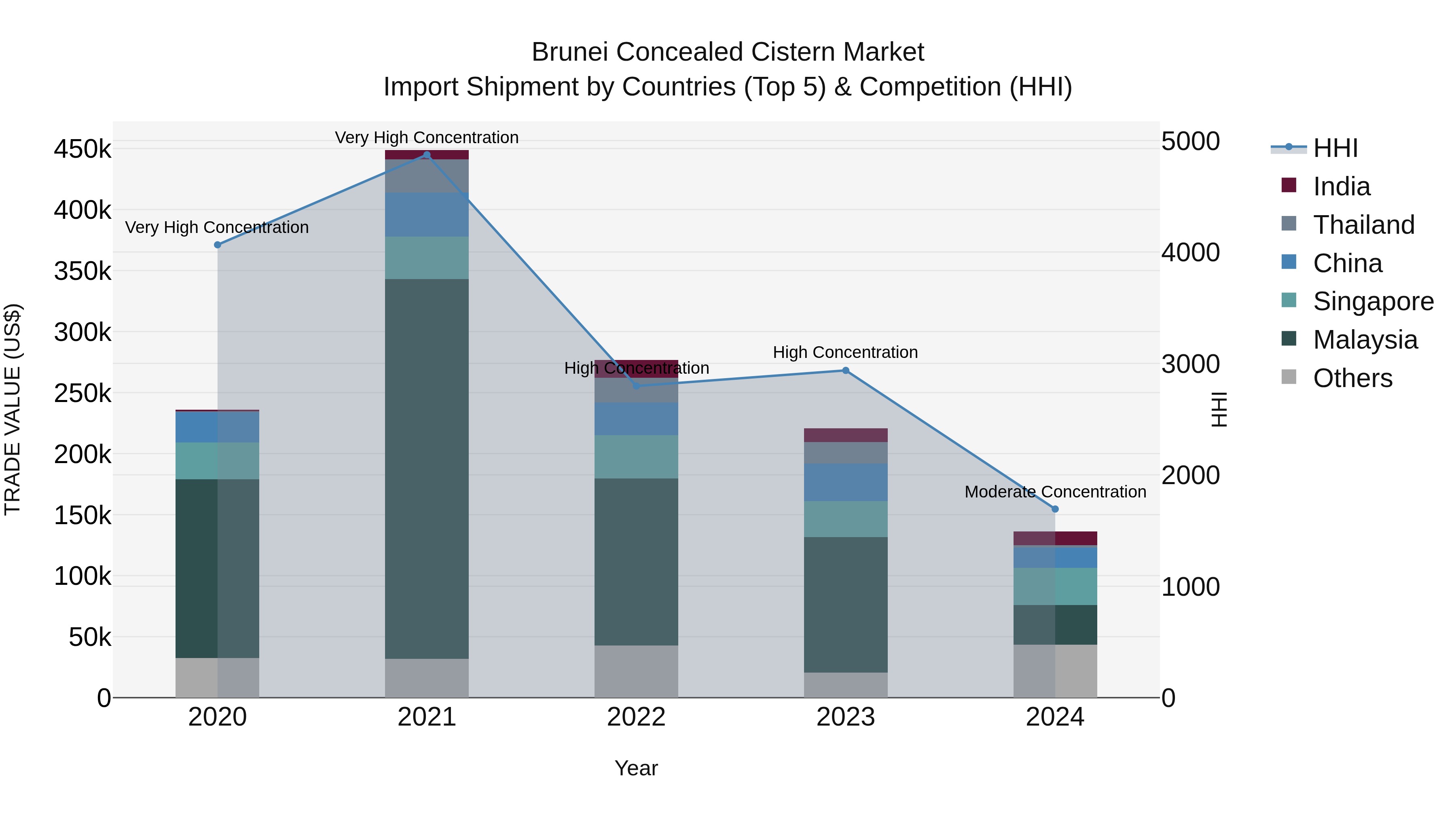 Brunei Concealed Cistern Market: Top 5 Importing Countries and Market Competition (HHI) Analysis