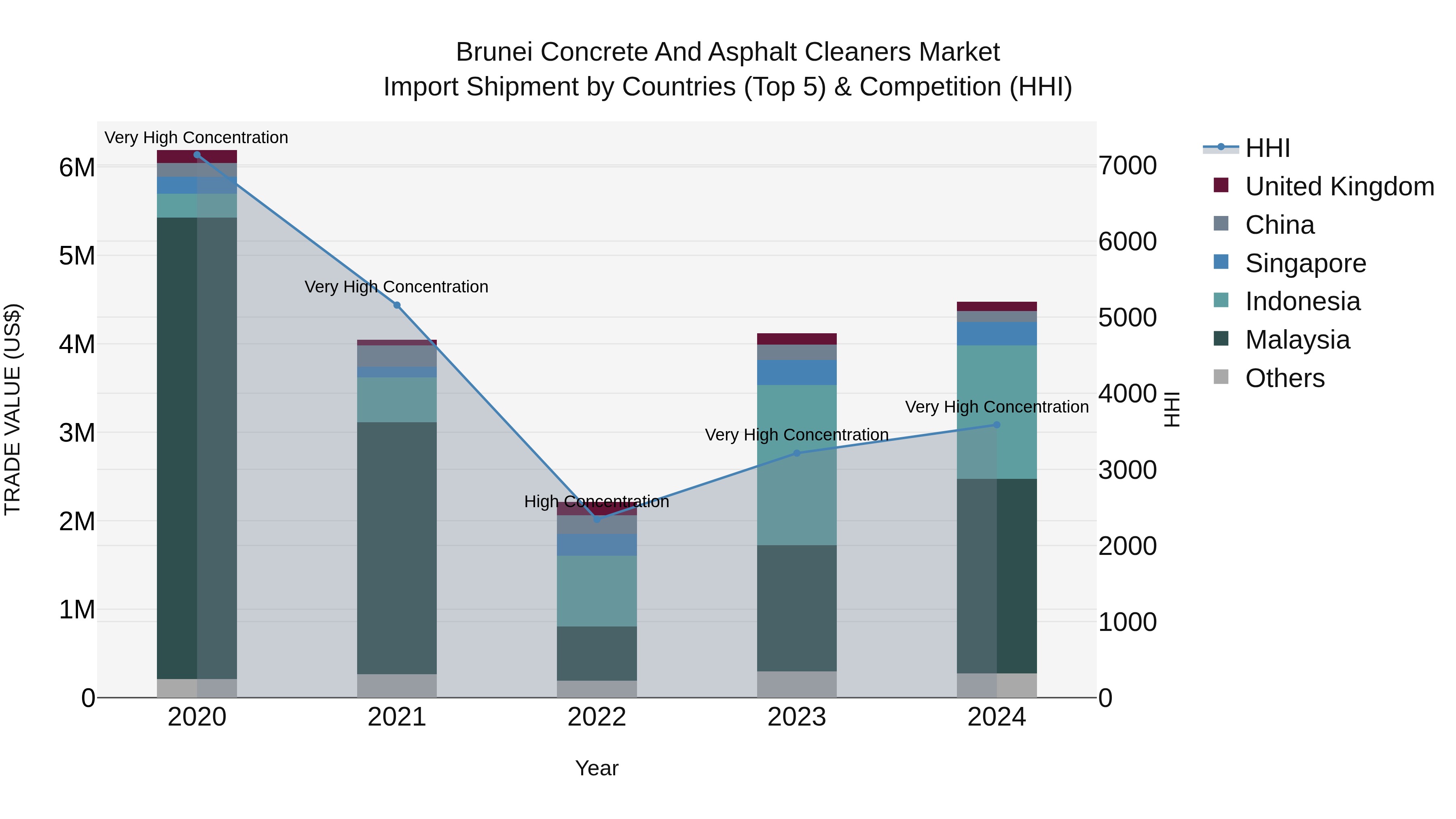 Brunei Concrete and Asphalt Cleaners Market: Top 5 Importing Countries and Market Competition (HHI) Analysis