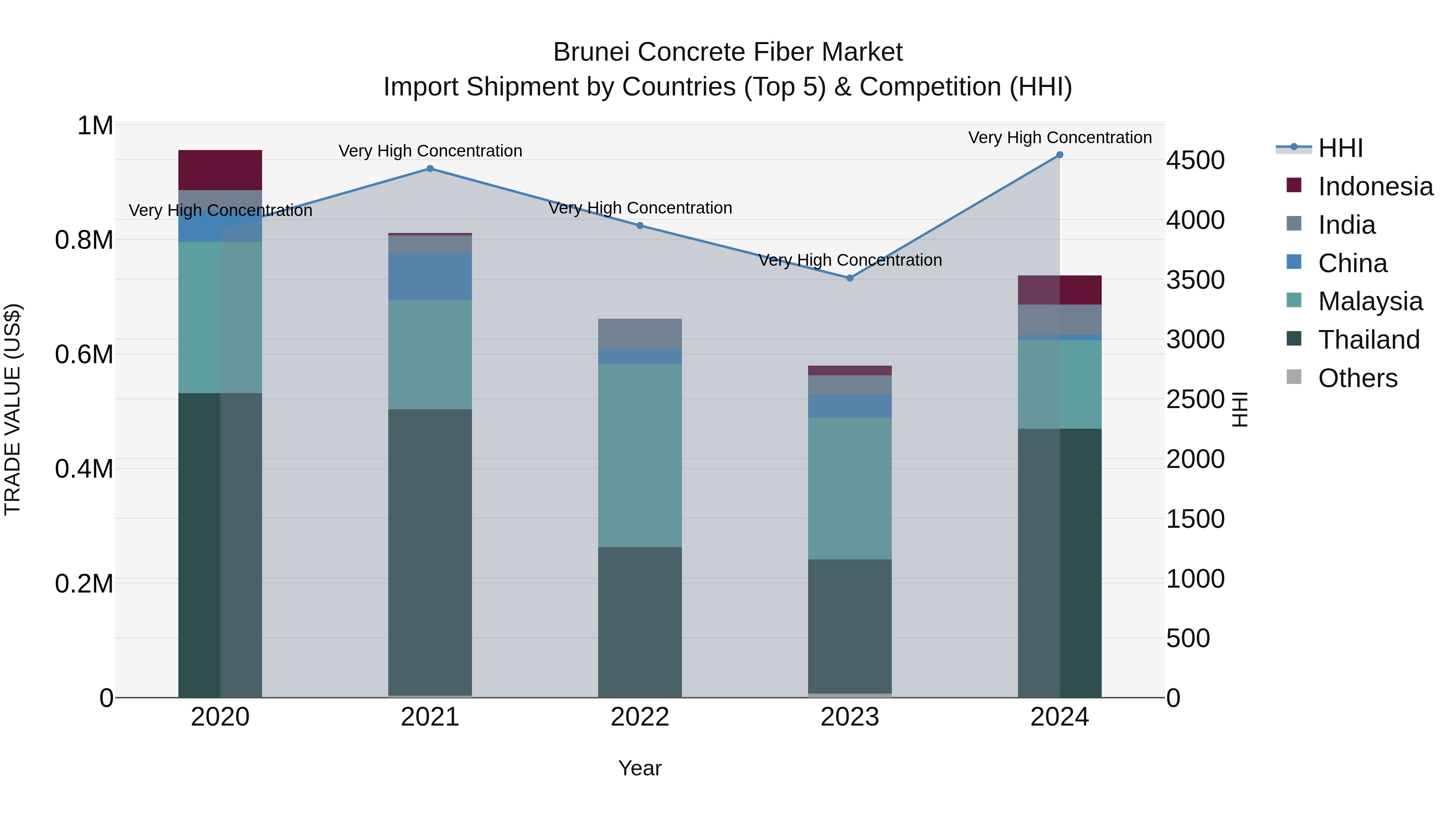 Brunei Concrete Fiber Market: Top 5 Importing Countries and Market Competition (HHI) Analysis