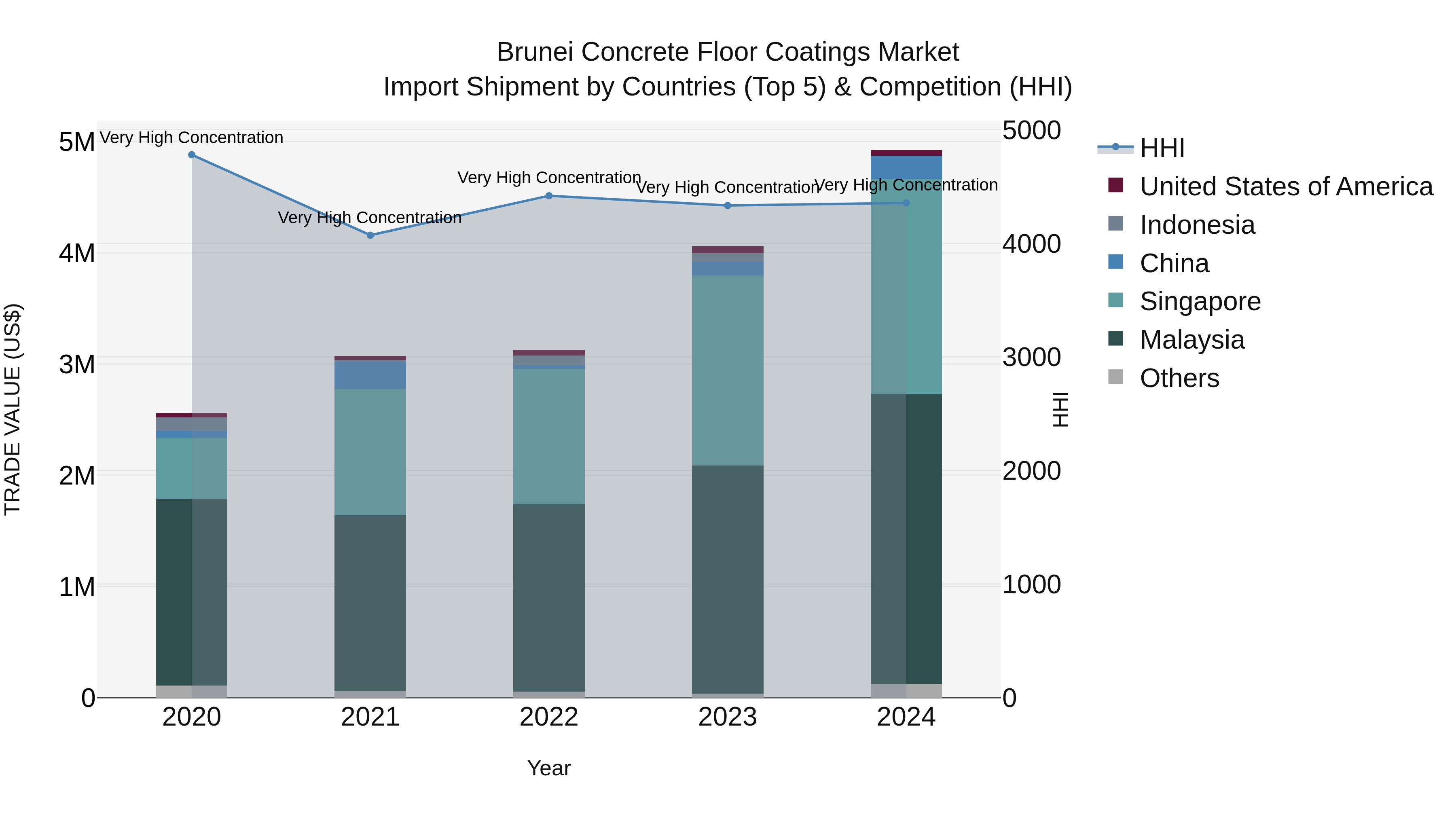 Brunei Concrete Floor Coatings Market: Top 5 Importing Countries and Market Competition (HHI) Analysis