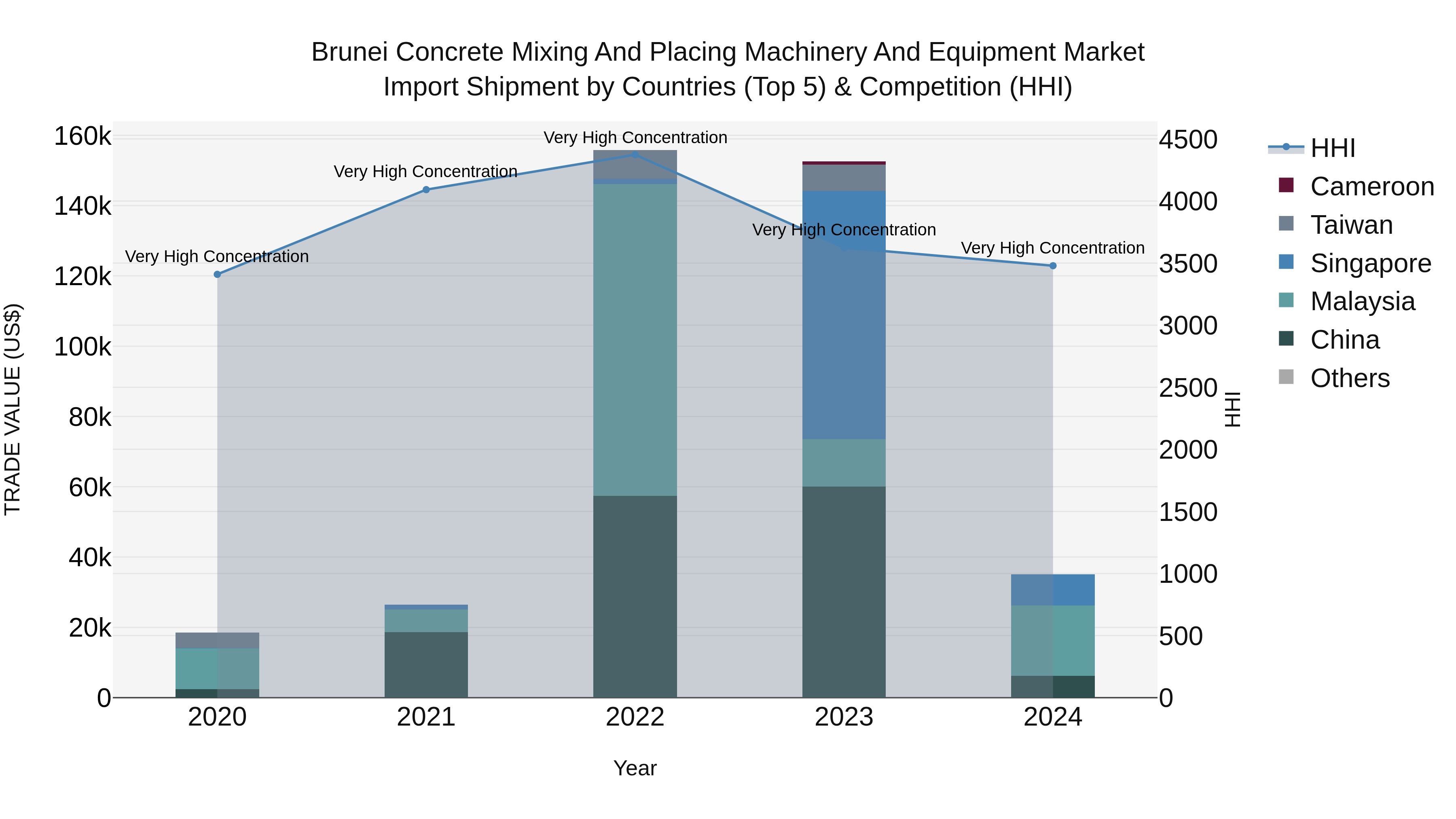 Brunei Concrete Mixing and Placing Machinery and Equipment Market: Top 5 Importing Countries and Market Competition (HHI) Analysis