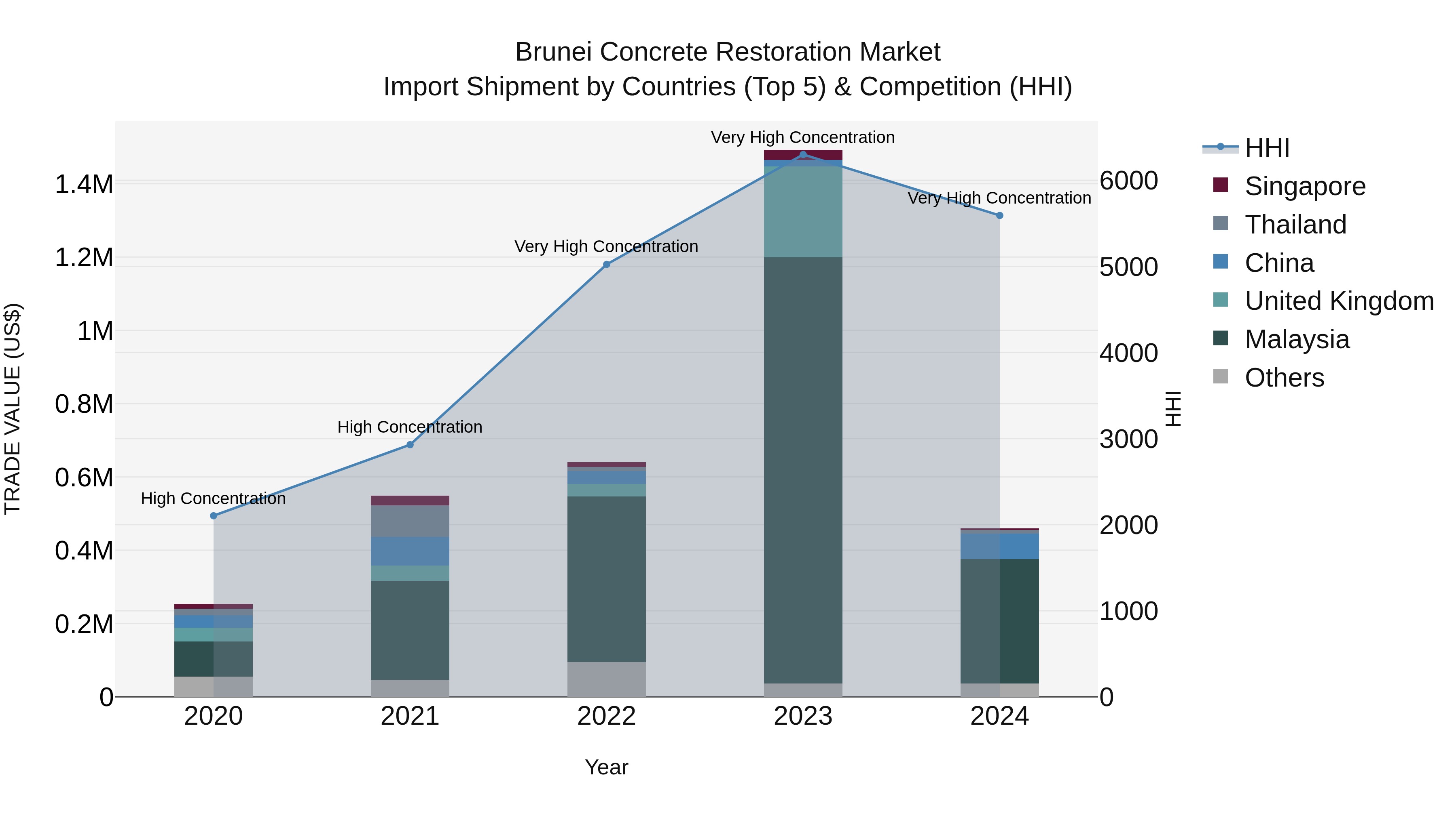 Brunei Concrete Restoration Market: Top 5 Importing Countries and Market Competition (HHI) Analysis