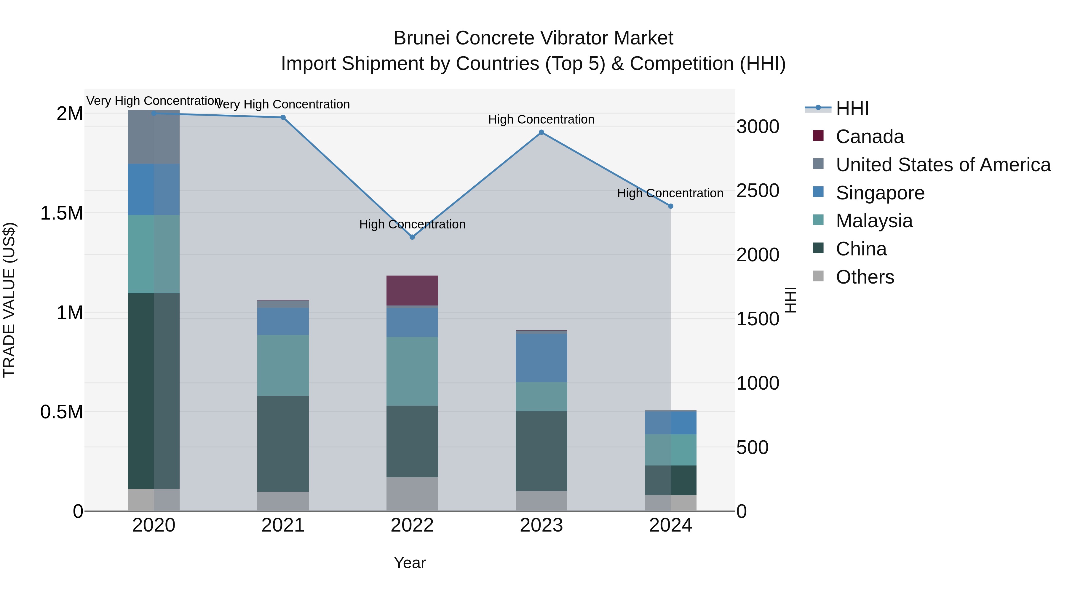 Brunei Concrete Vibrator Market: Top 5 Importing Countries and Market Competition (HHI) Analysis