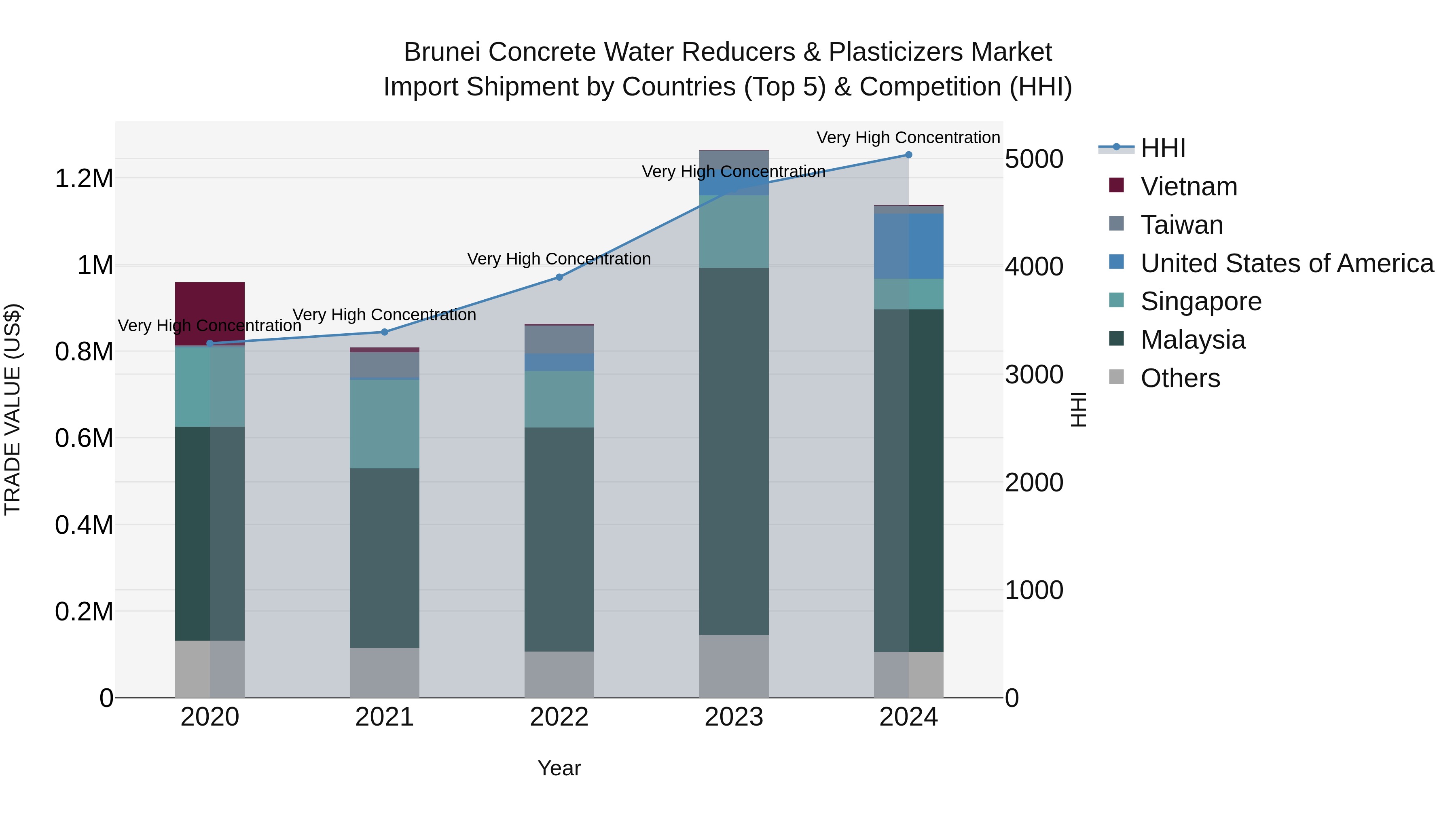 Brunei Concrete Water Reducers & Plasticizers Market: Top 5 Importing Countries and Market Competition (HHI) Analysis