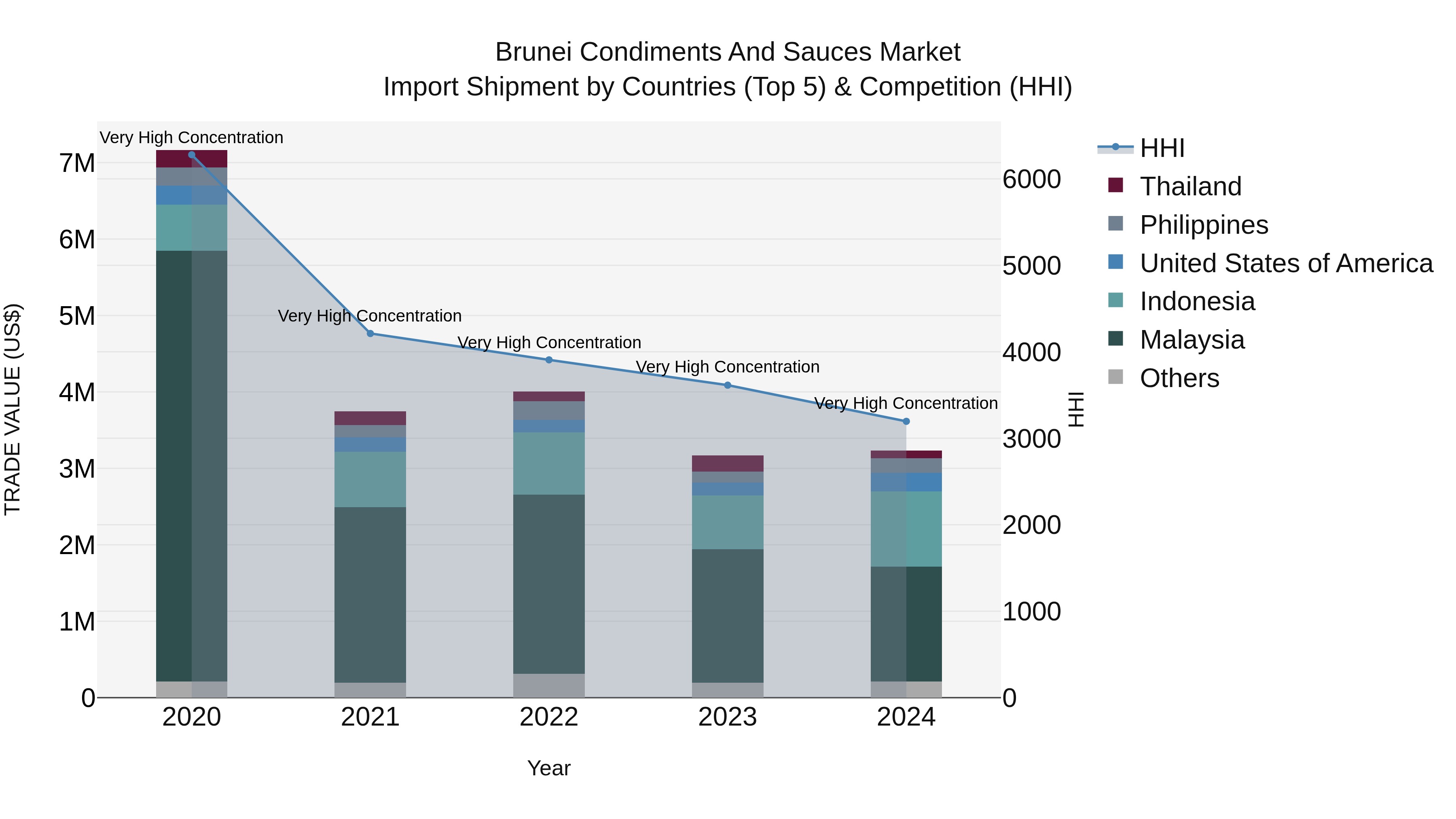 Brunei Condiments and Sauces Market: Top 5 Importing Countries and Market Competition (HHI) Analysis
