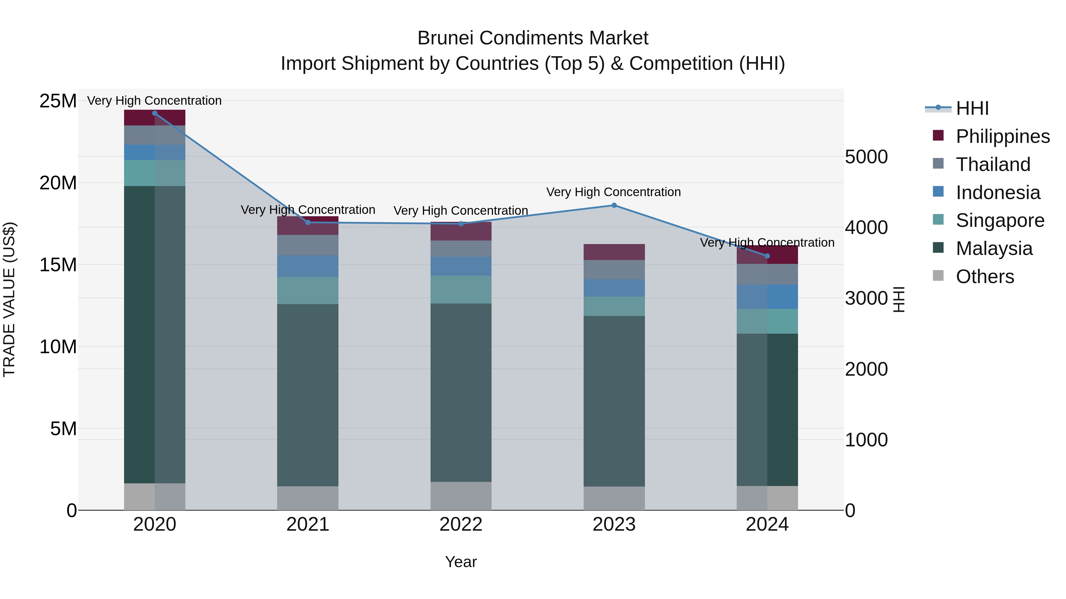 Brunei Condiments Market: Top 5 Importing Countries and Market Competition (HHI) Analysis