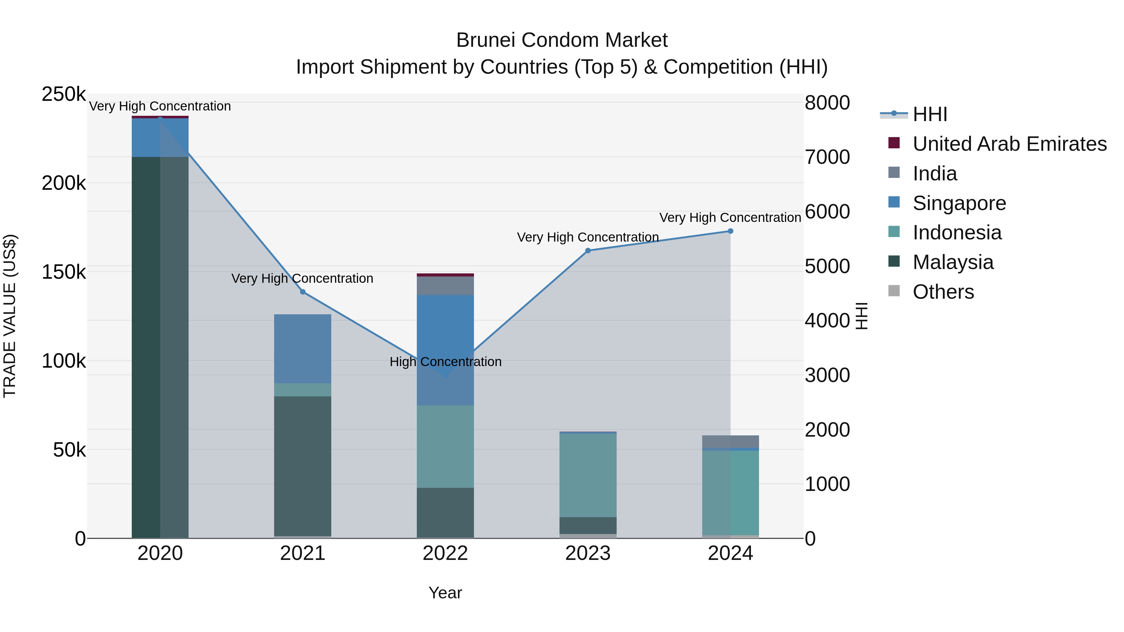 Brunei Condom Market: Top 5 Importing Countries and Market Competition (HHI) Analysis