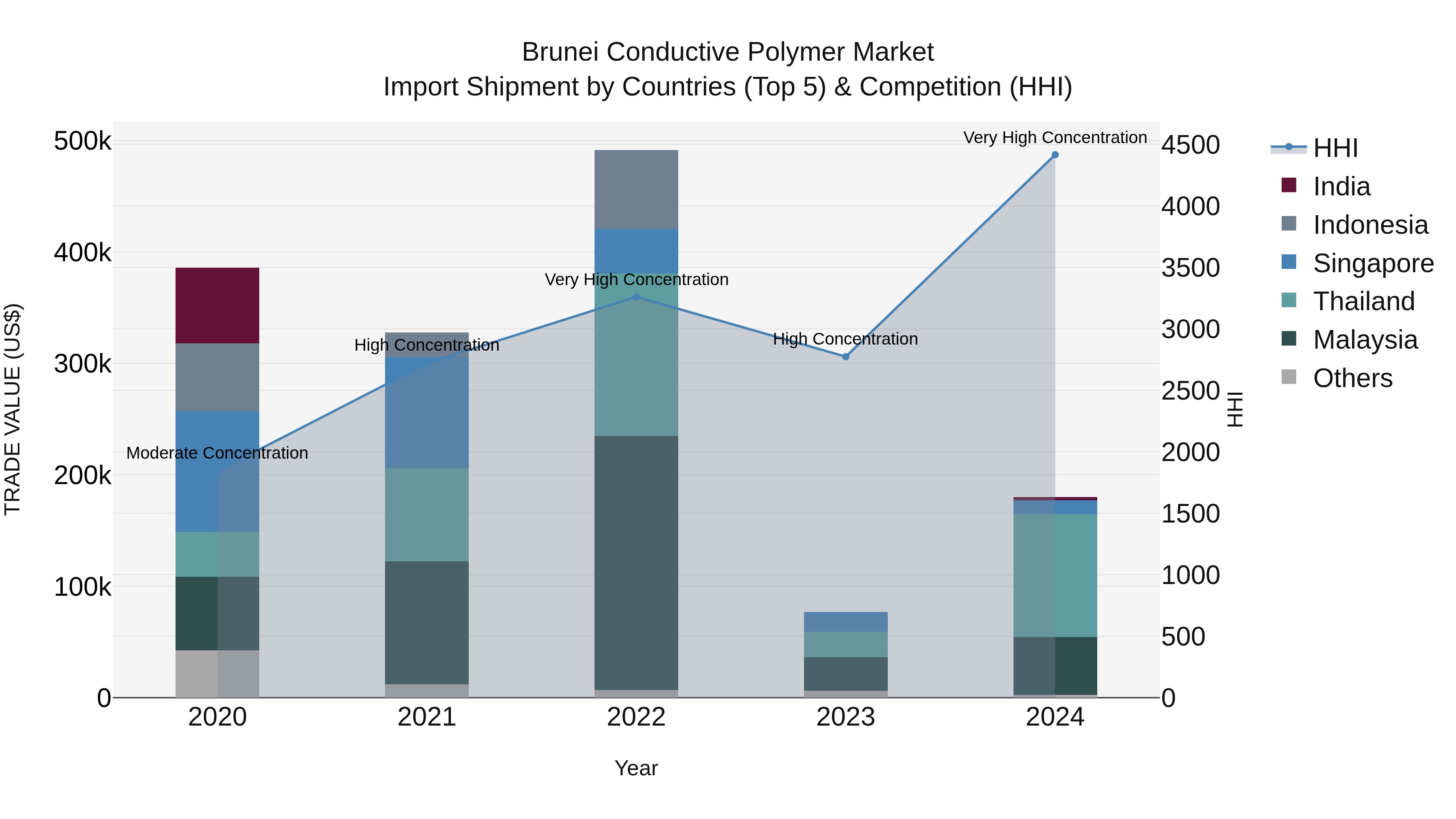 Brunei Conductive Polymer Market: Top 5 Importing Countries and Market Competition (HHI) Analysis