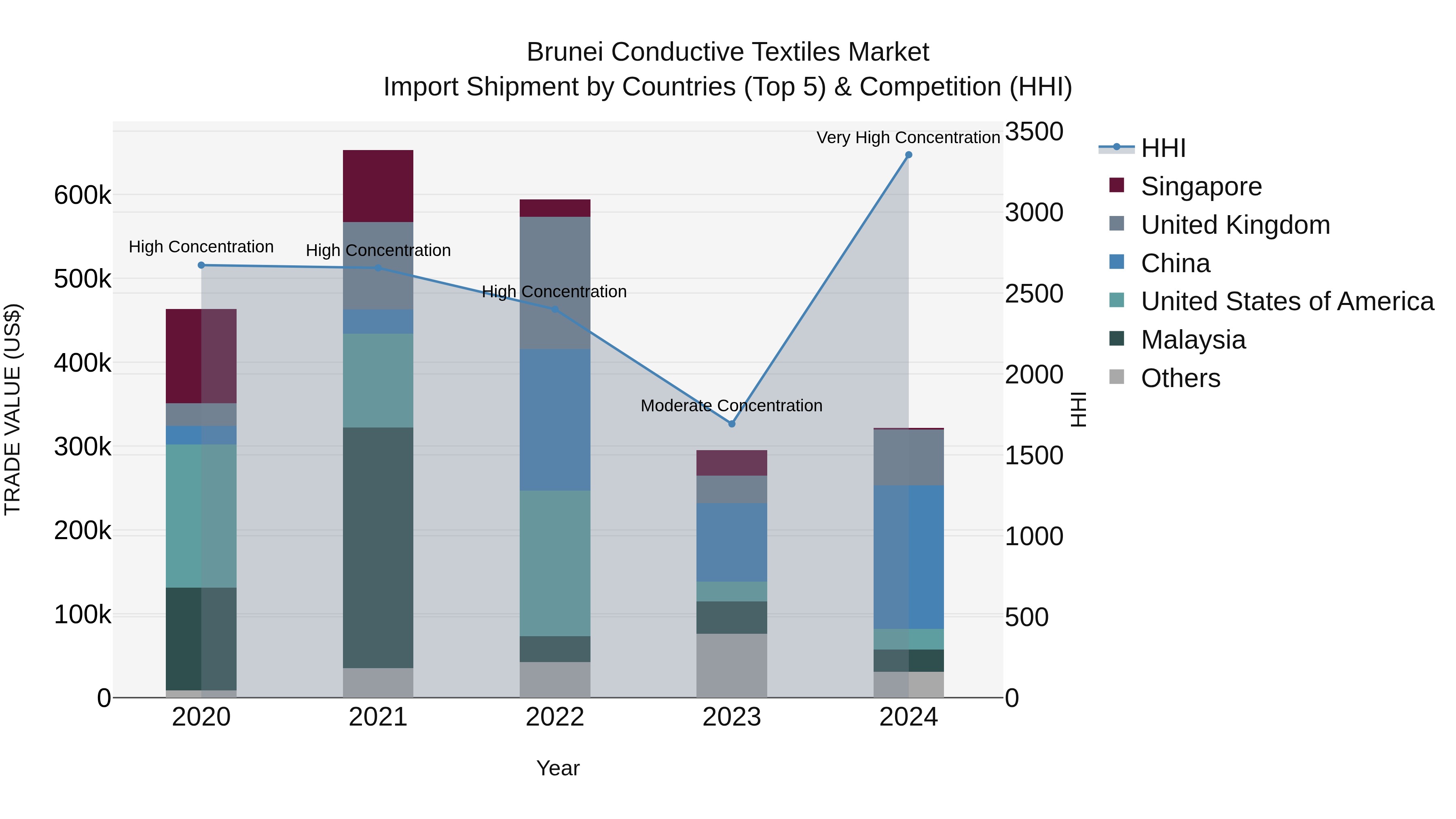 Brunei Conductive Textiles Market: Top 5 Importing Countries and Market Competition (HHI) Analysis