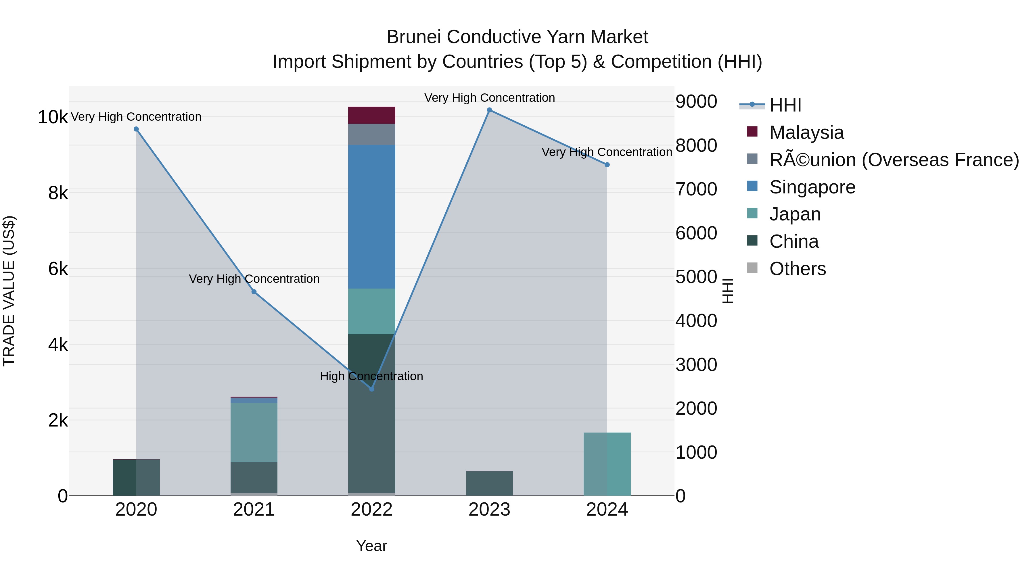 Brunei Conductive Yarn Market: Top 5 Importing Countries and Market Competition (HHI) Analysis