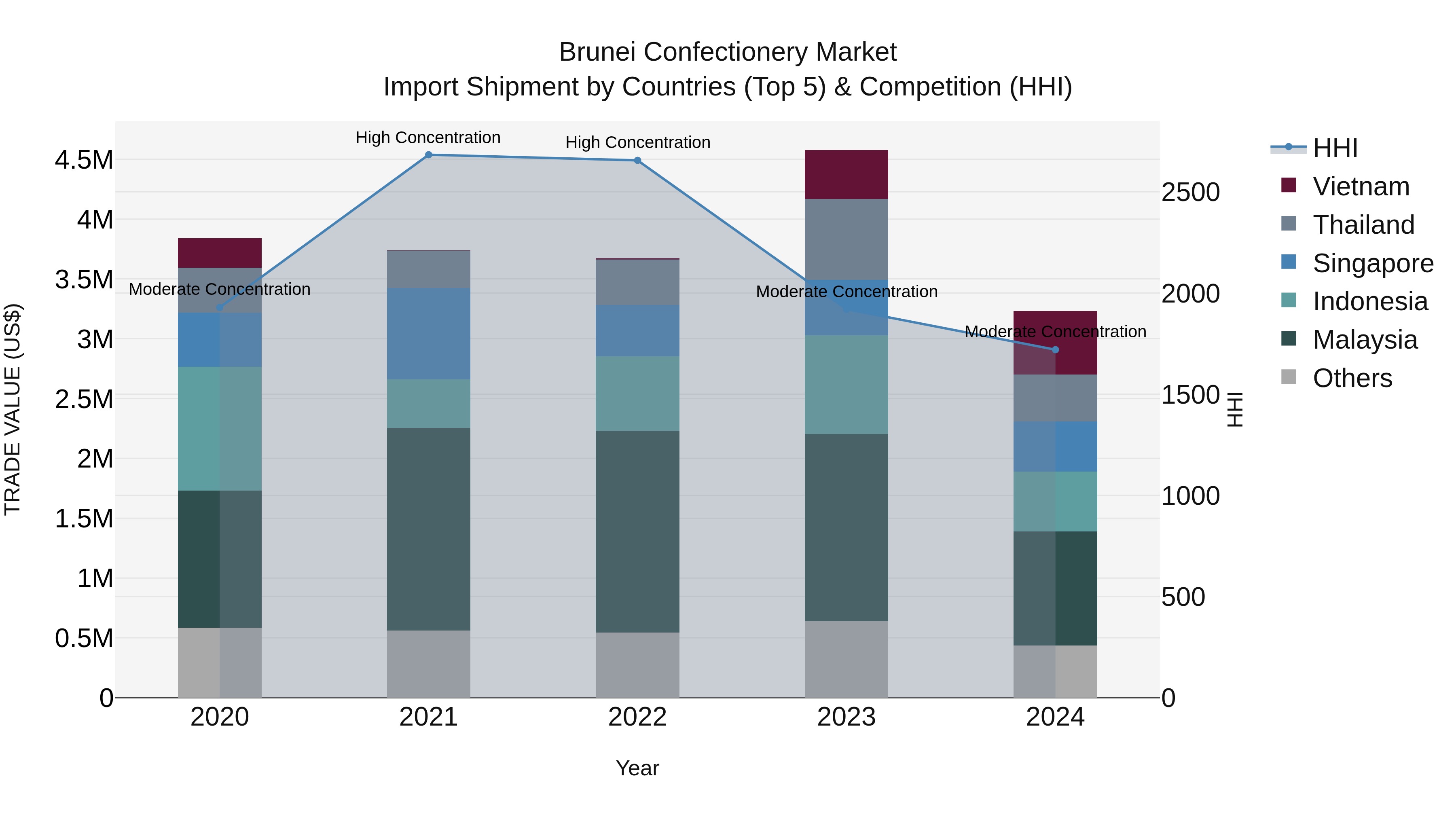 Brunei Confectionery Market: Top 5 Importing Countries and Market Competition (HHI) Analysis