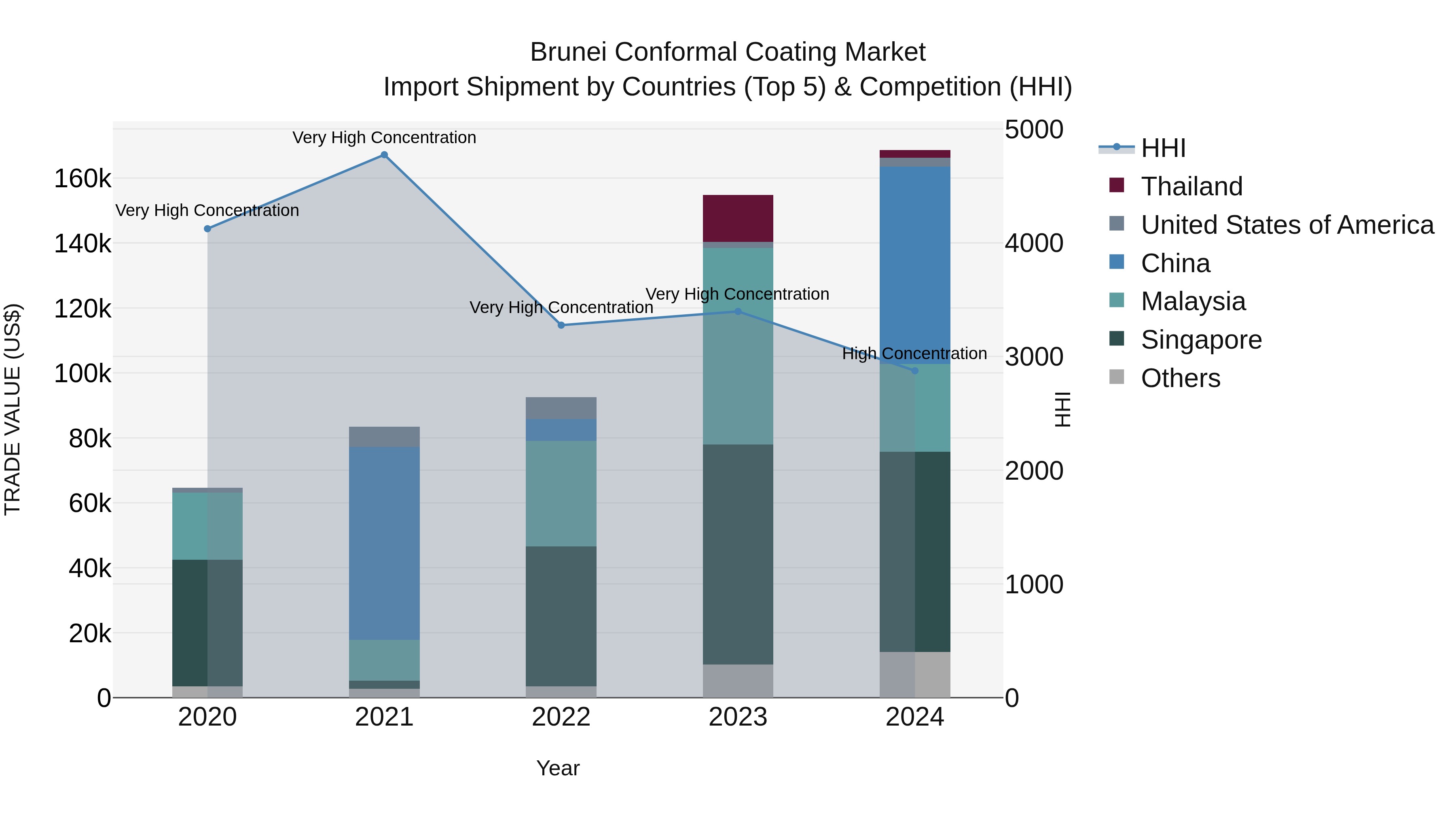 Brunei Conformal Coating Market: Top 5 Importing Countries and Market Competition (HHI) Analysis