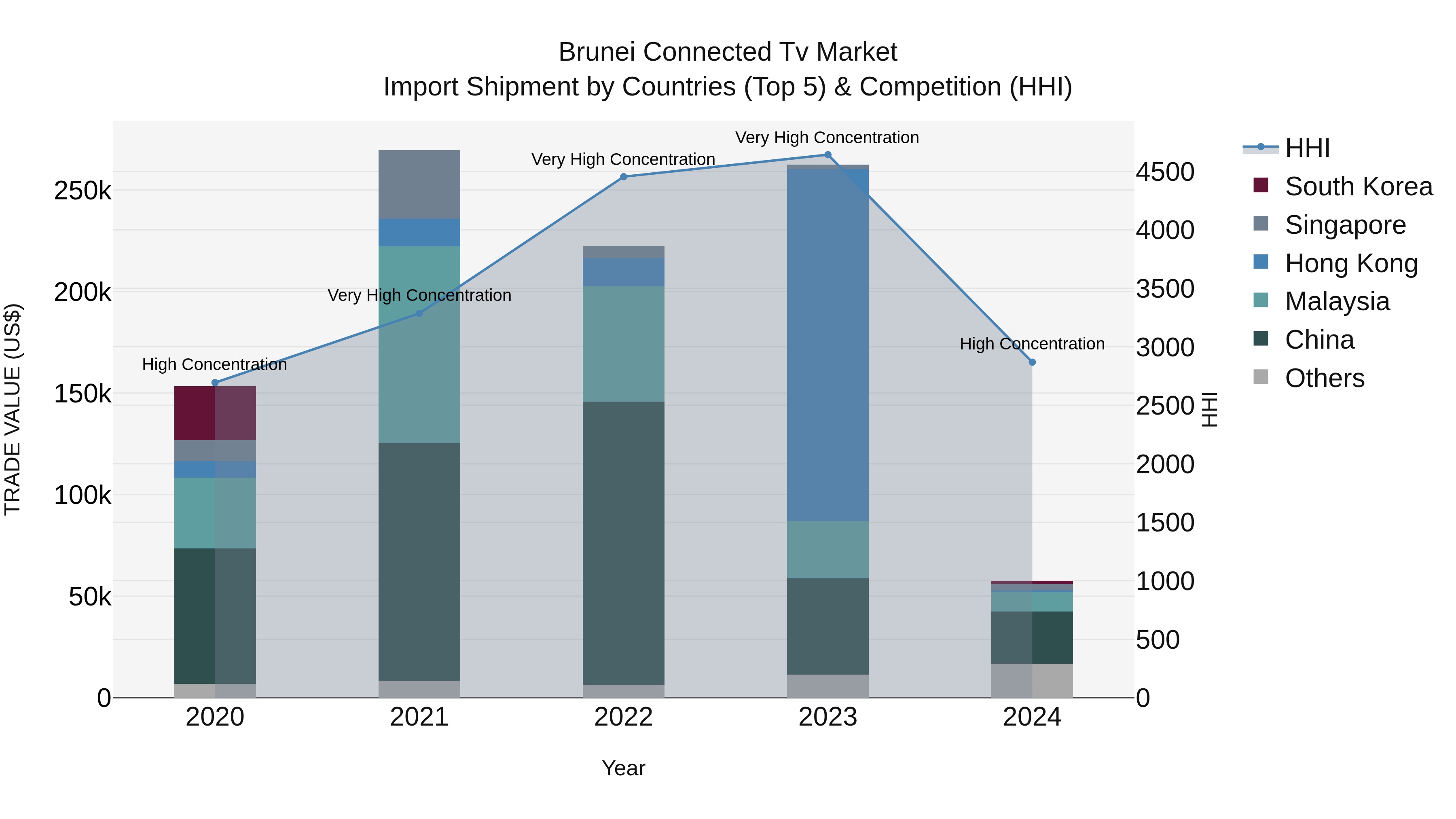 Brunei Connected Tv Market: Top 5 Importing Countries and Market Competition (HHI) Analysis