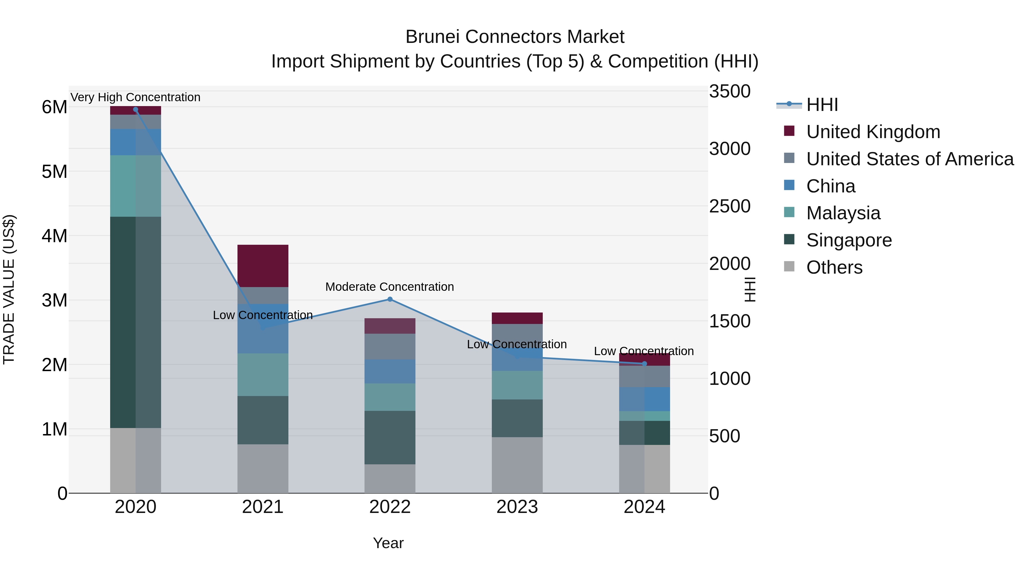 Brunei Connectors Market: Top 5 Importing Countries and Market Competition (HHI) Analysis