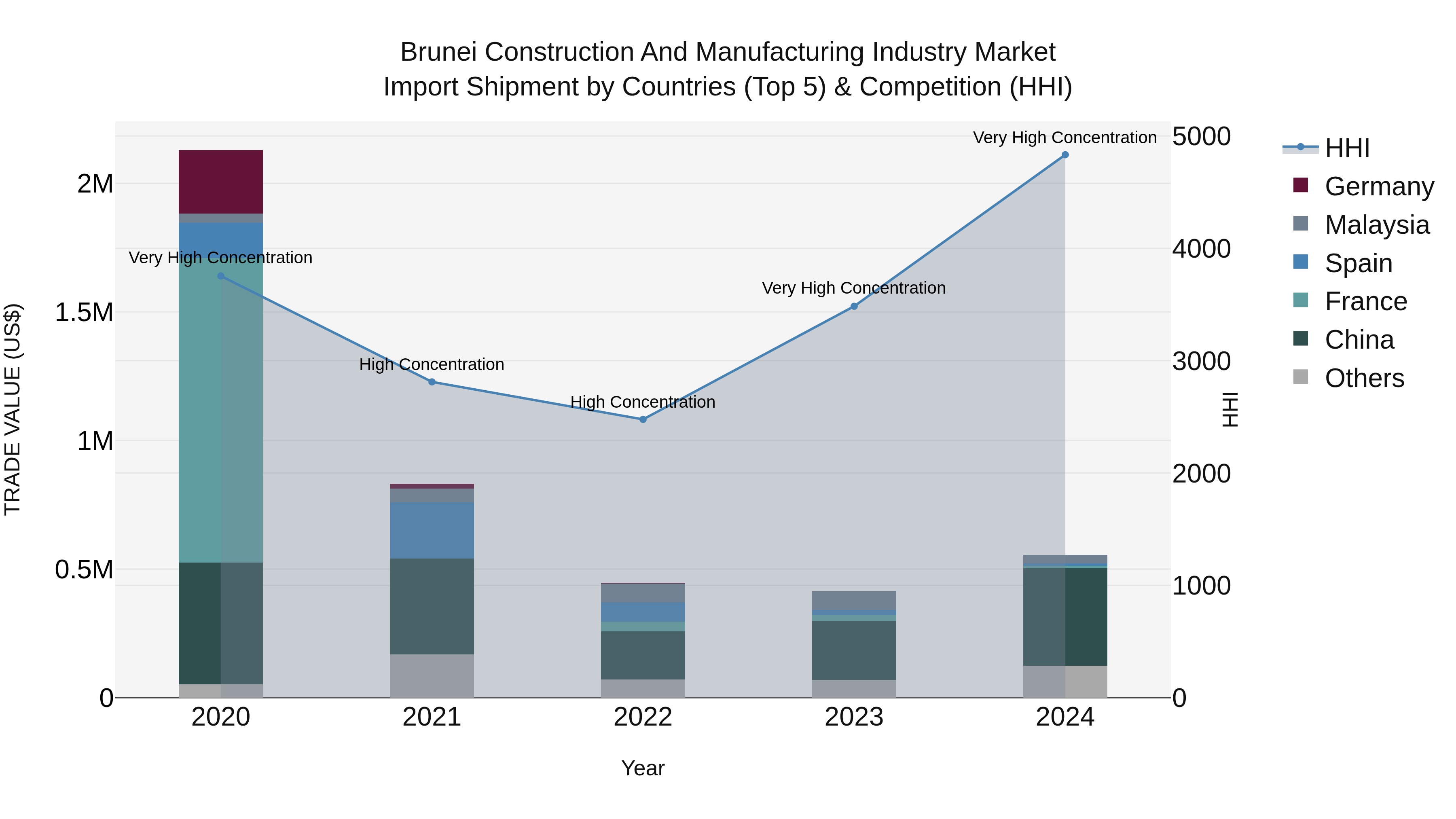 Brunei Construction and Manufacturing Industry Market: Top 5 Importing Countries and Market Competition (HHI) Analysis